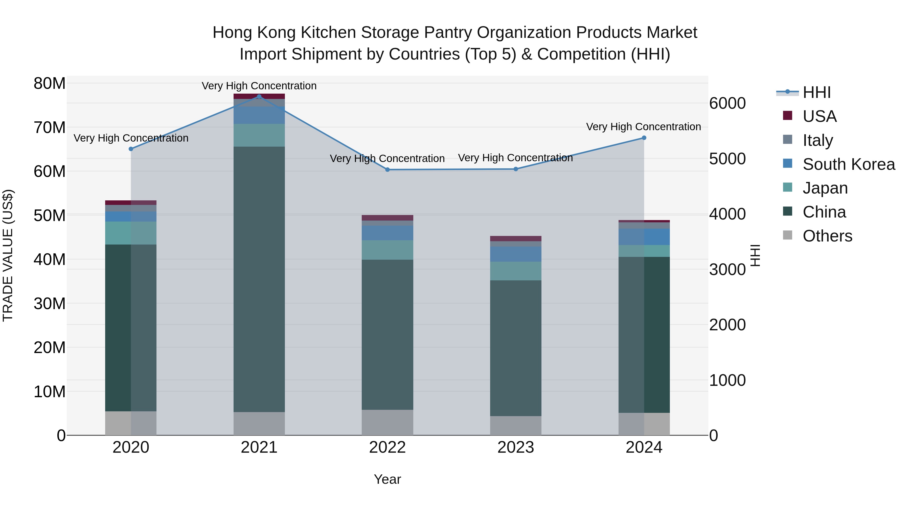 Hong Kong Kitchen Storage Pantry Organization Products Market Top 5 Importing Countries and Market Competition (HHI) Analysis