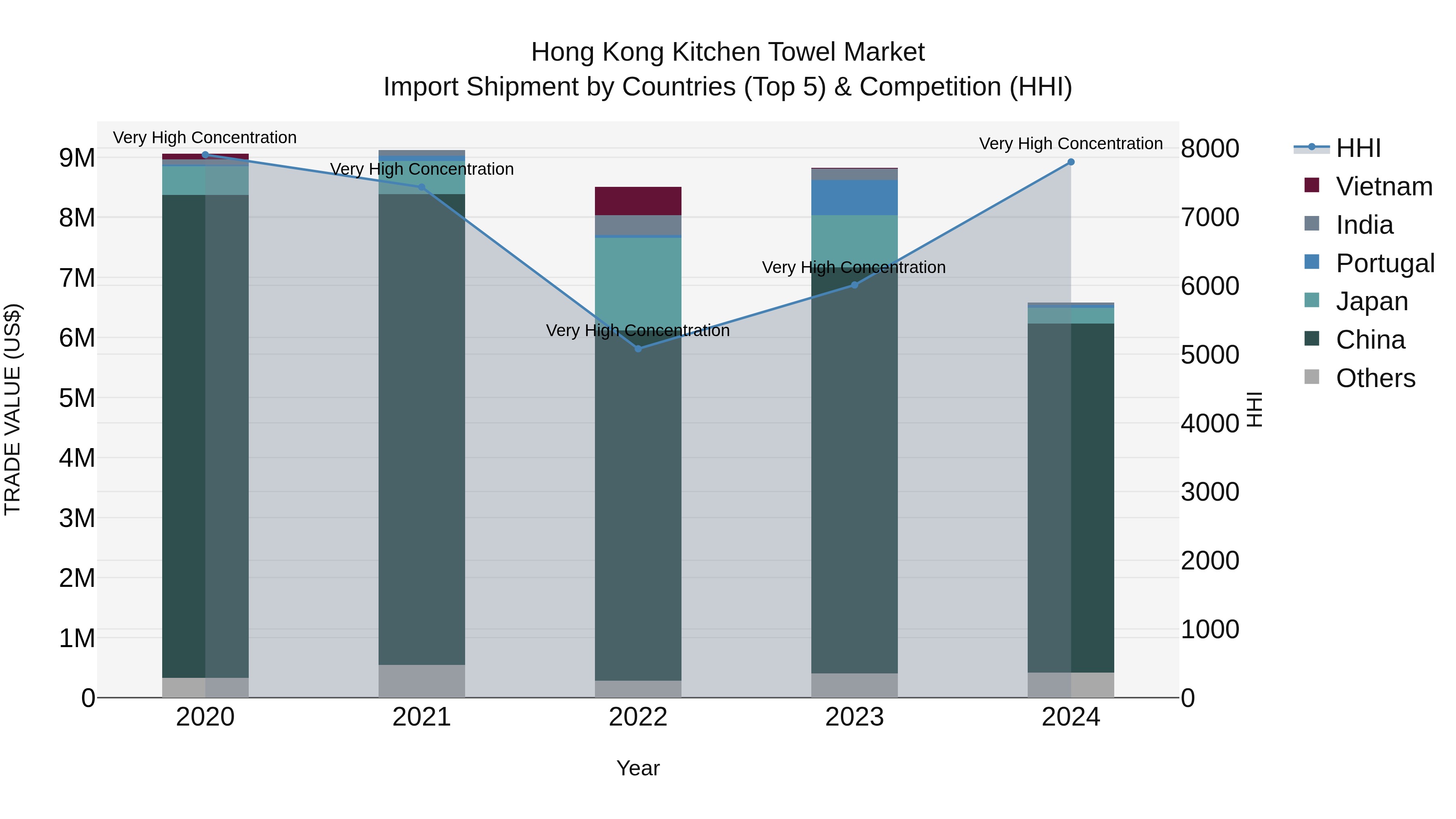 Hong Kong Kitchen Towel Market Top 5 Importing Countries and Market Competition (HHI) Analysis