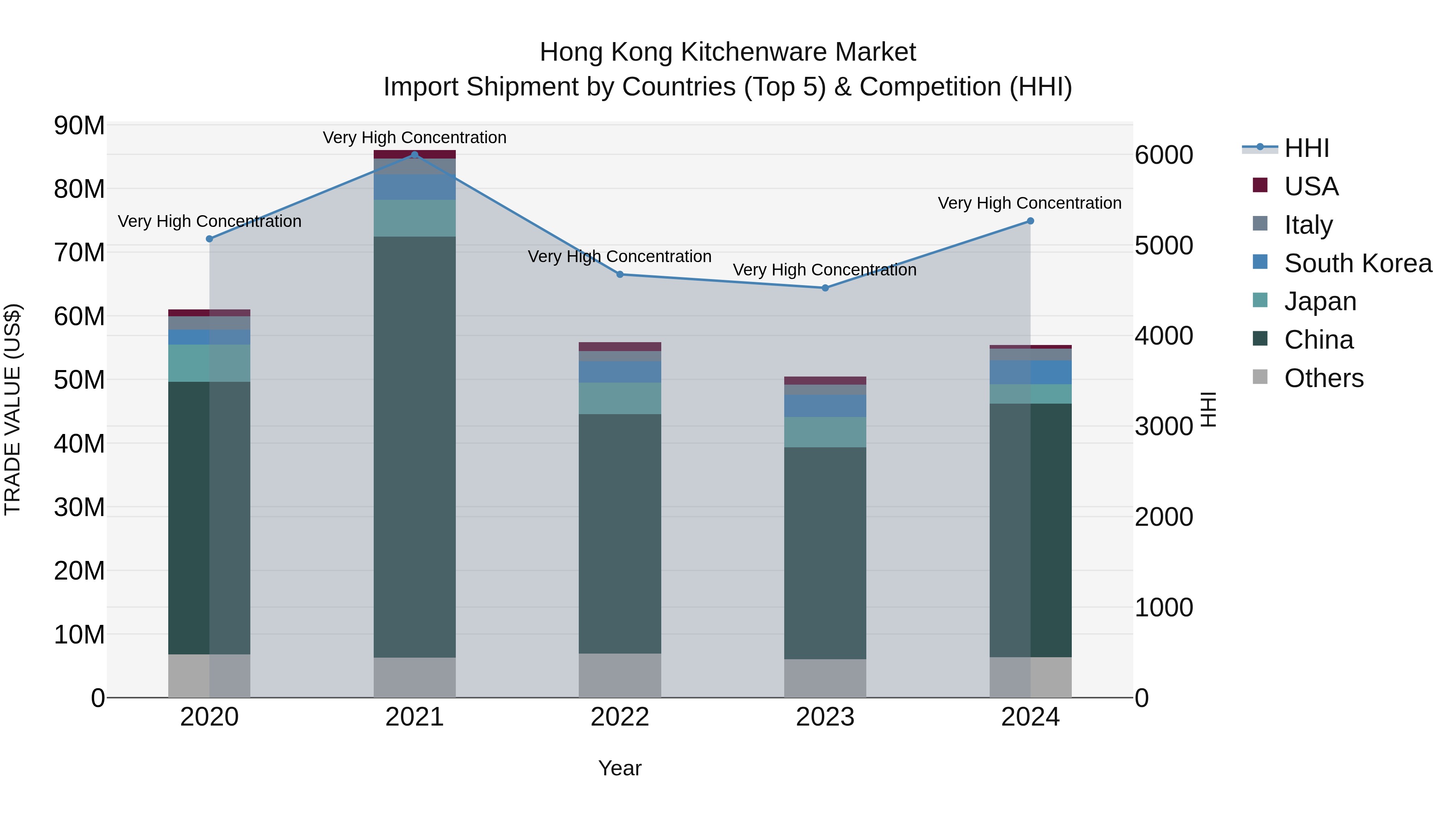 Hong Kong Kitchenware Market Top 5 Importing Countries and Market Competition (HHI) Analysis