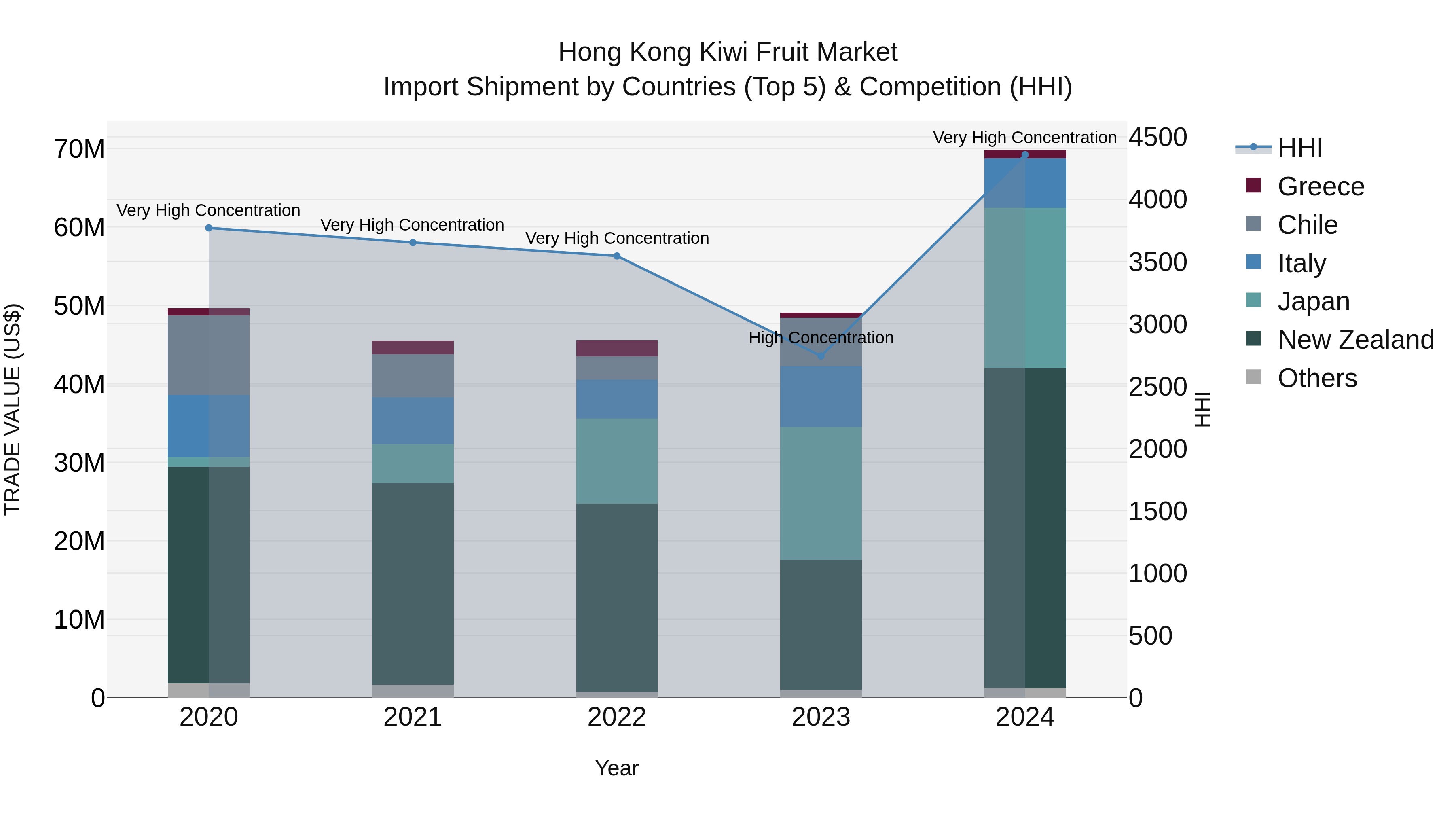Hong Kong Kiwi Fruit Market Top 5 Importing Countries and Market Competition (HHI) Analysis