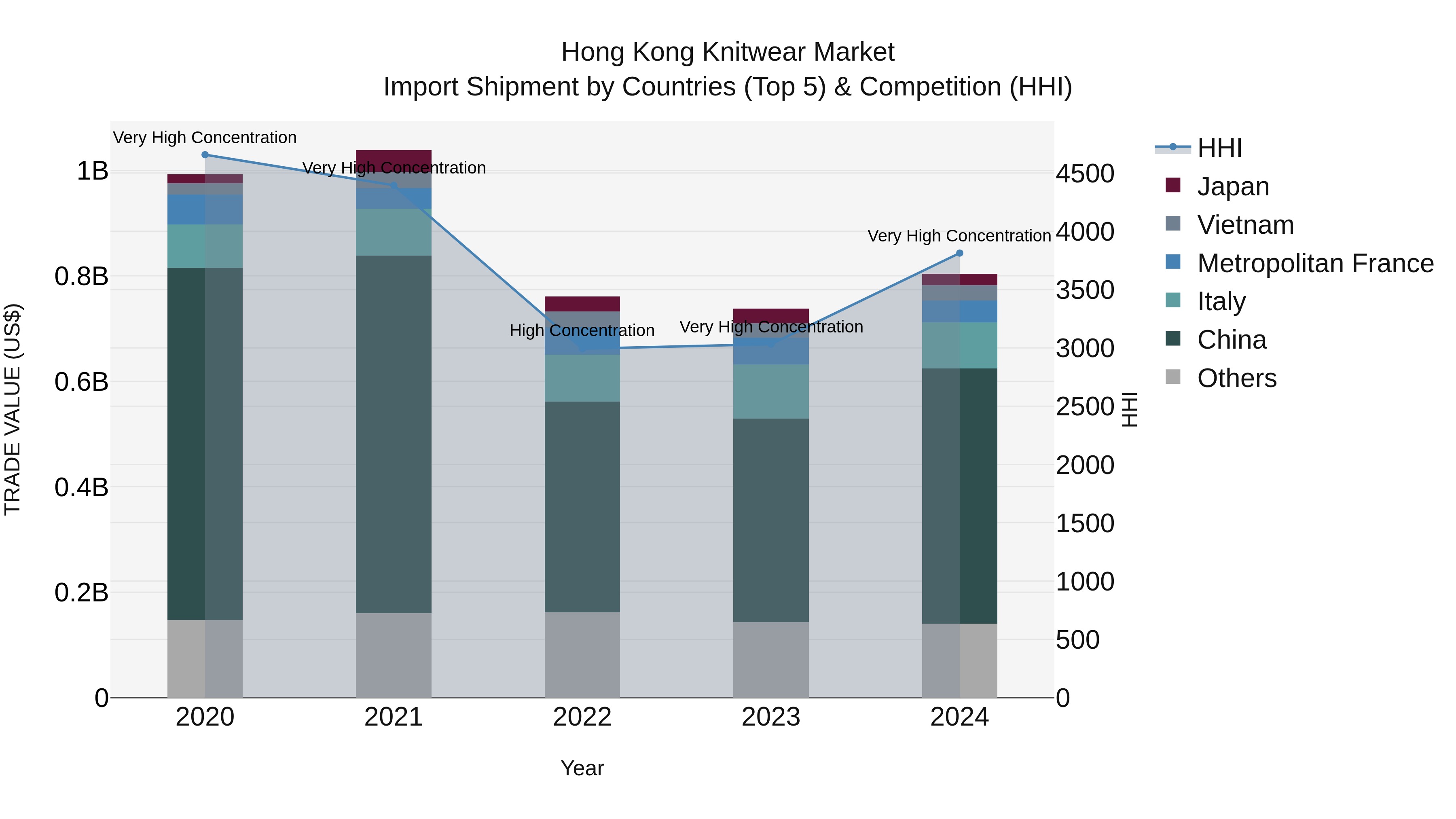 Hong Kong Knitwear Market Top 5 Importing Countries and Market Competition (HHI) Analysis