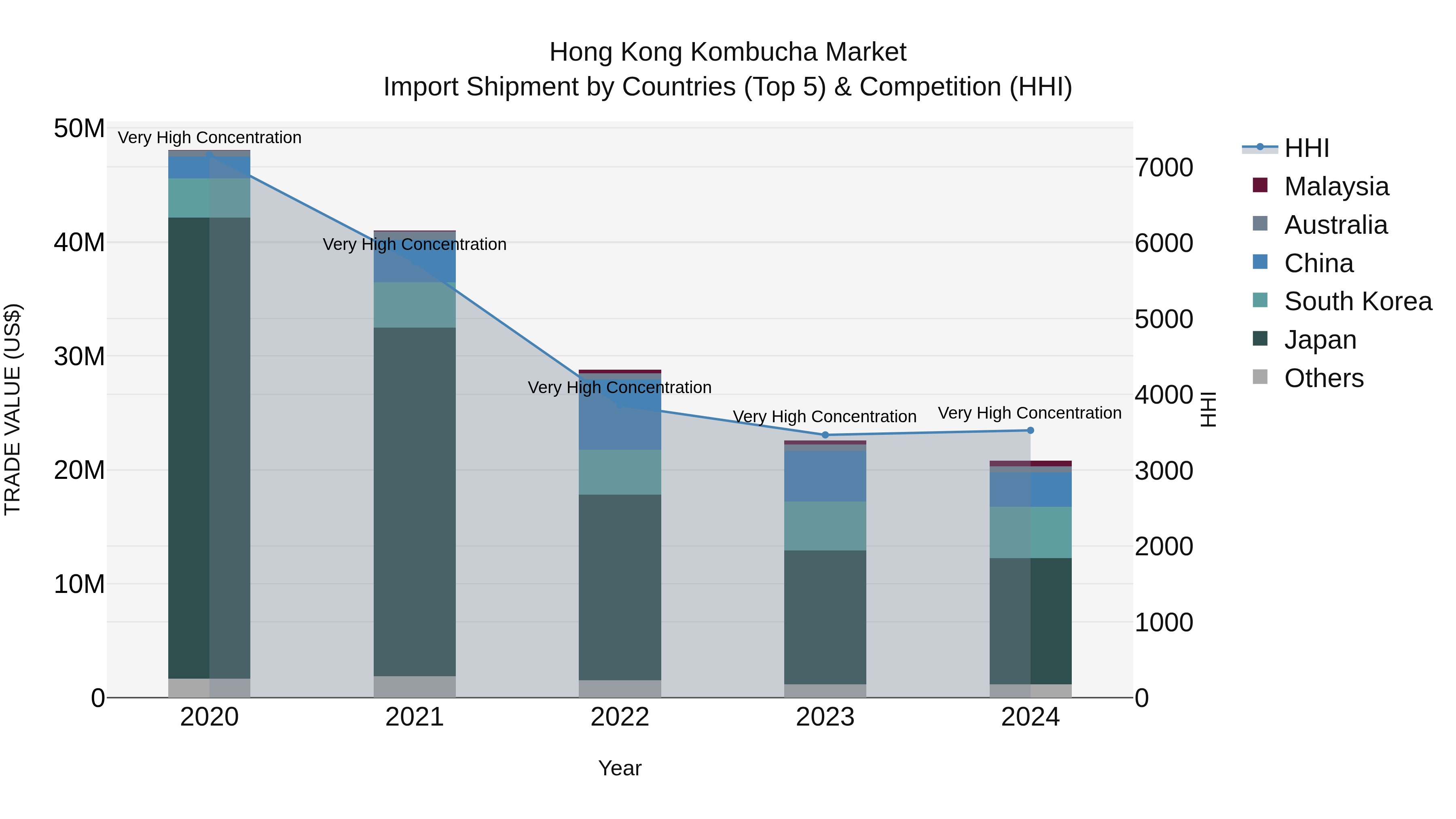 Hong Kong Kombucha Market Top 5 Importing Countries and Market Competition (HHI) Analysis