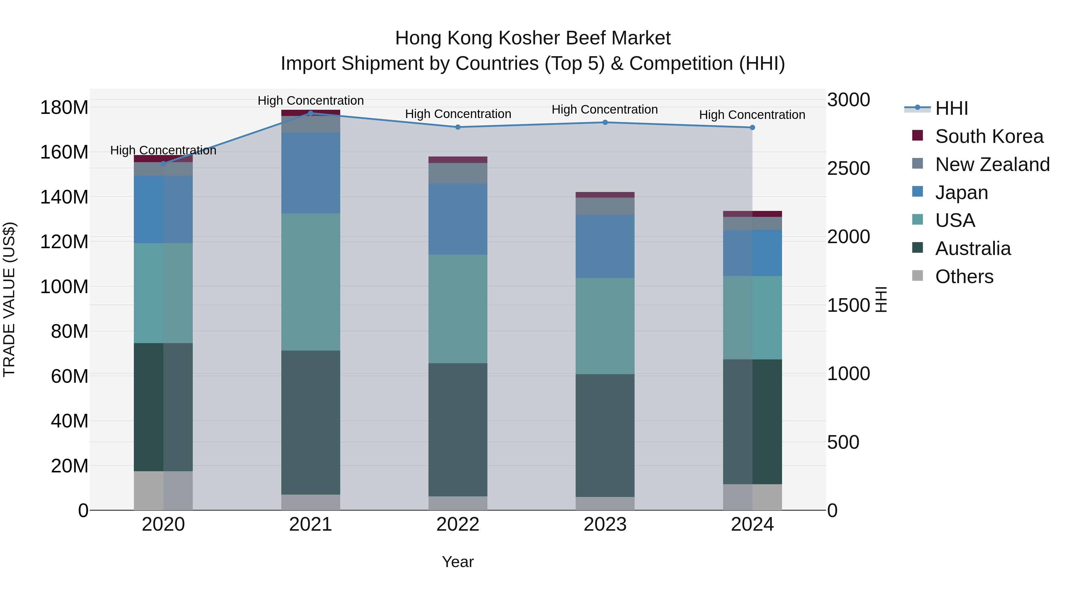 Hong Kong Kosher Beef Market Top 5 Importing Countries and Market Competition (HHI) Analysis