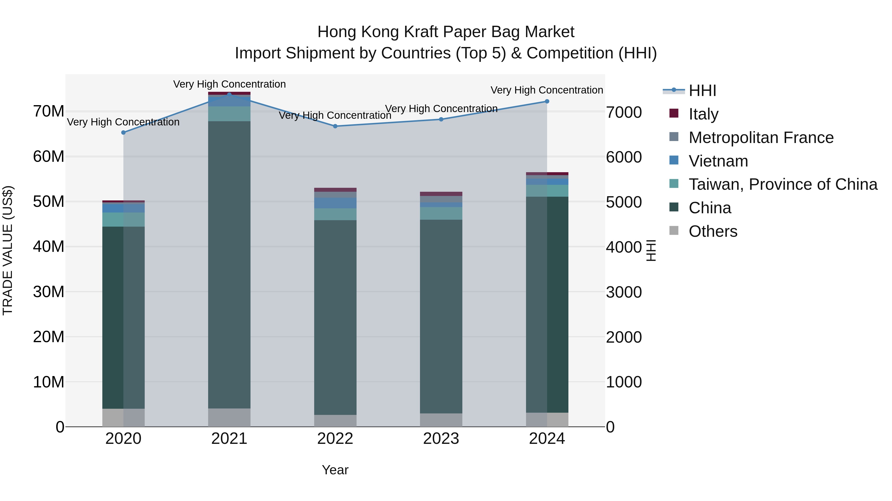 Hong Kong Kraft Paper Bag Market Top 5 Importing Countries and Market Competition (HHI) Analysis