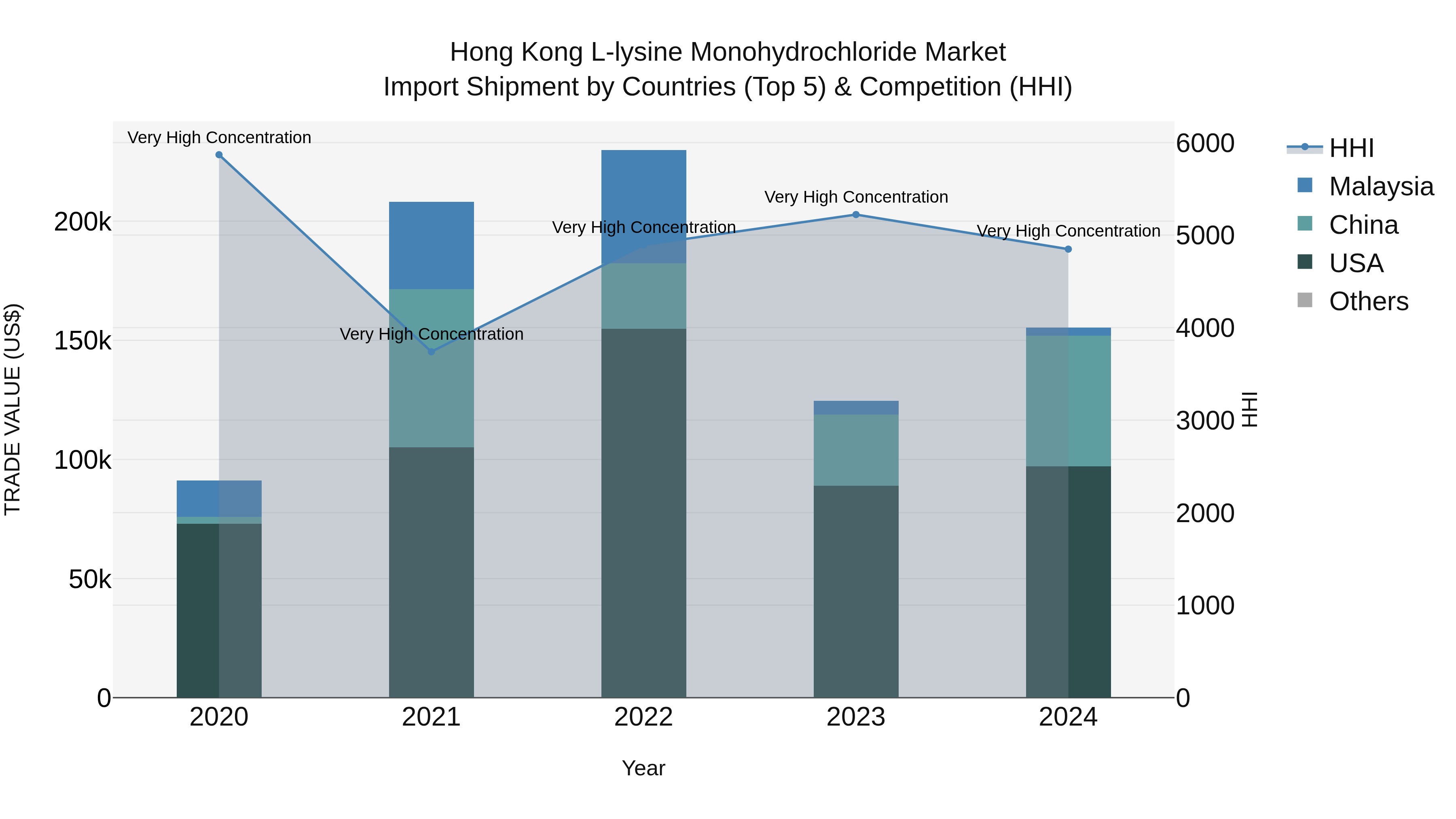 Hong Kong L-lysine Monohydrochloride Market Top 5 Importing Countries and Market Competition (HHI) Analysis