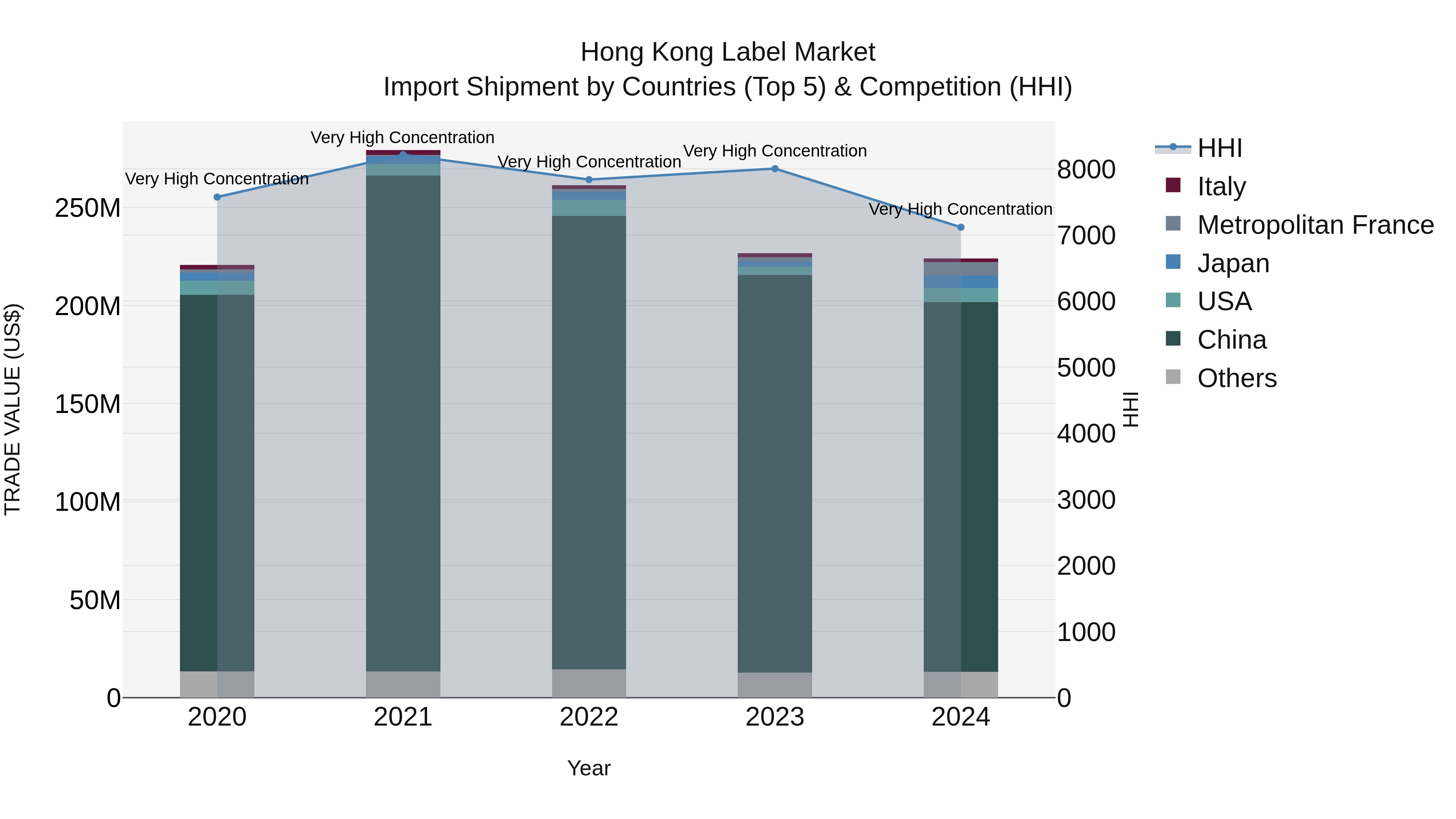 Hong Kong Label Market Top 5 Importing Countries and Market Competition (HHI) Analysis