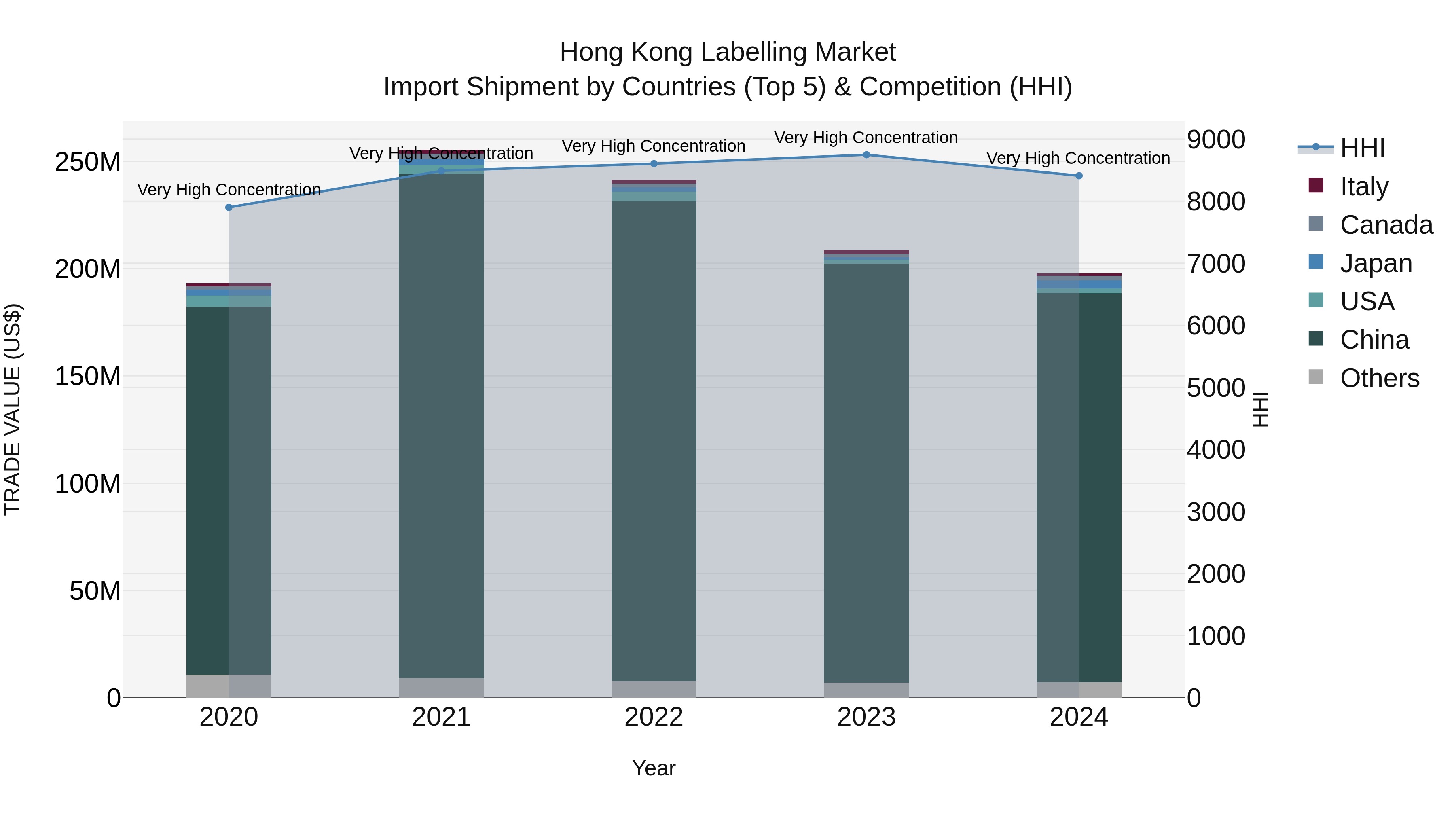 Hong Kong Labelling Market Top 5 Importing Countries and Market Competition (HHI) Analysis