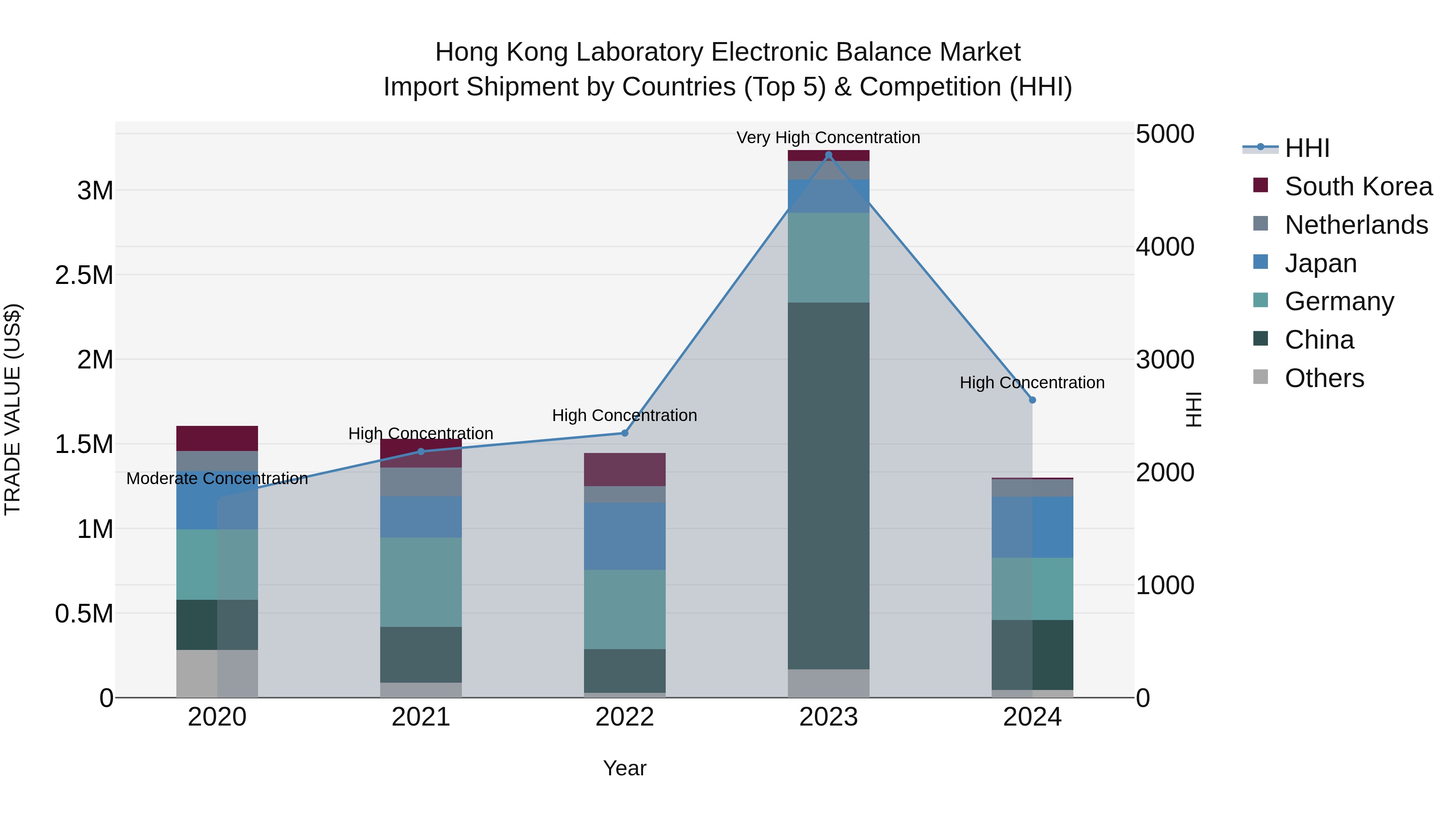 Hong Kong Laboratory Electronic Balance Market Top 5 Importing Countries and Market Competition (HHI) Analysis