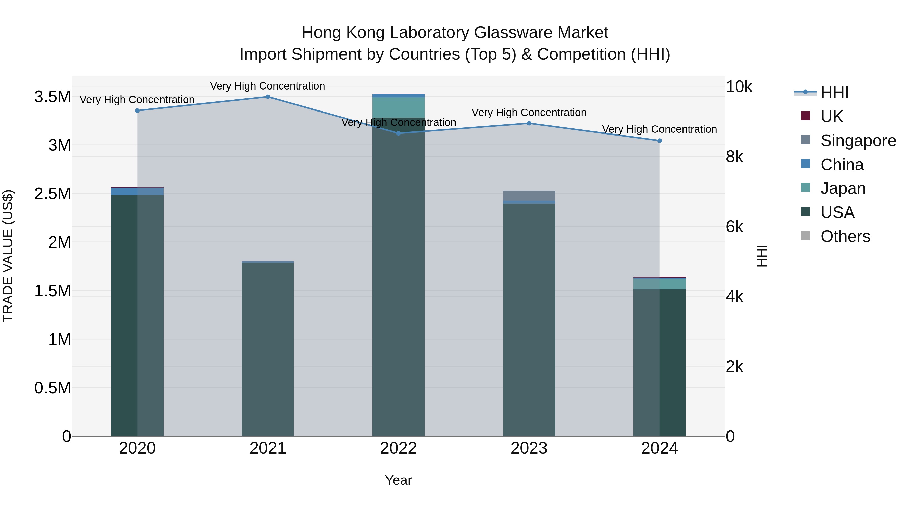 Hong Kong Laboratory Glassware Market Top 5 Importing Countries and Market Competition (HHI) Analysis