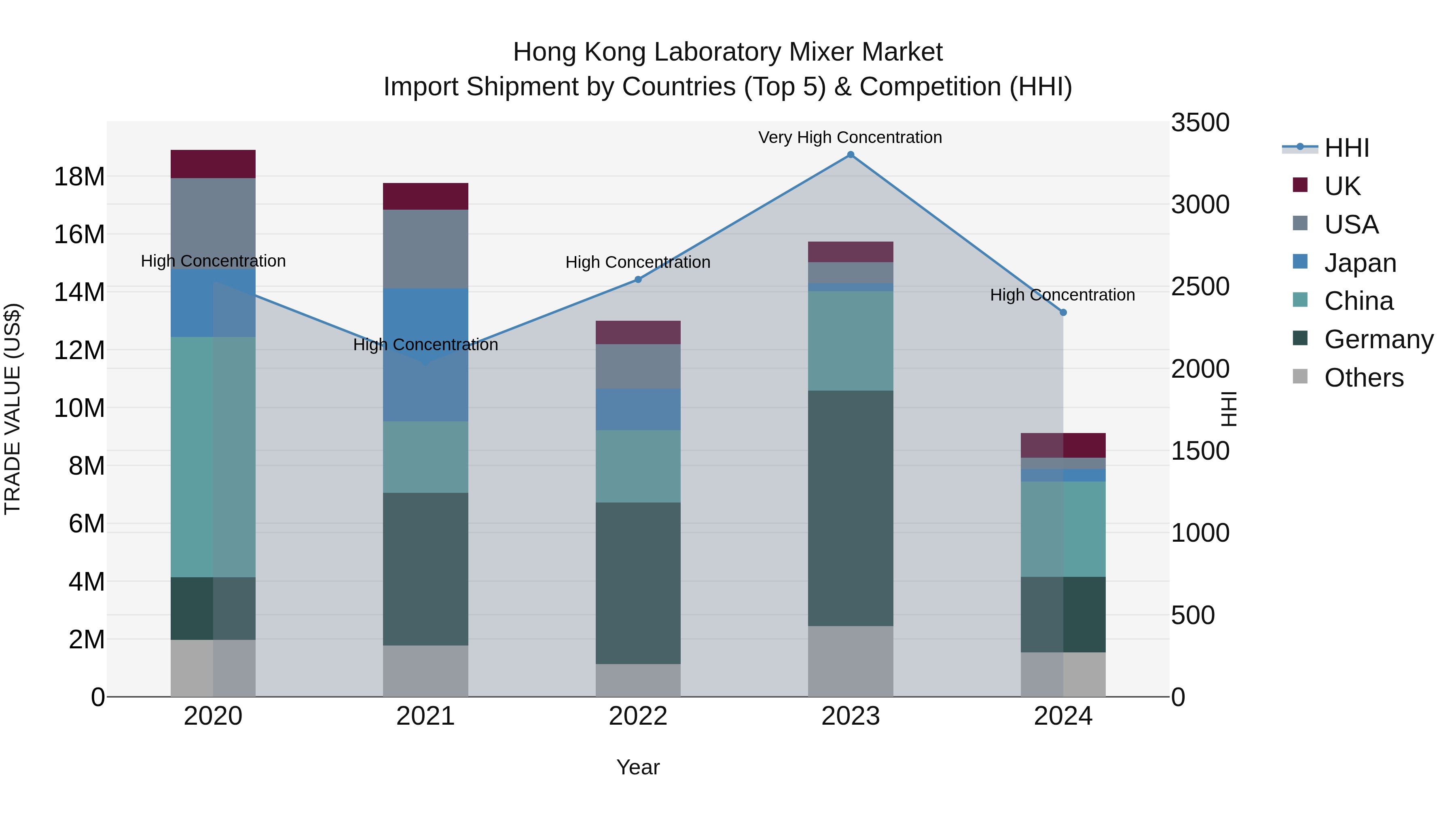 Hong Kong Laboratory Mixer Market Top 5 Importing Countries and Market Competition (HHI) Analysis