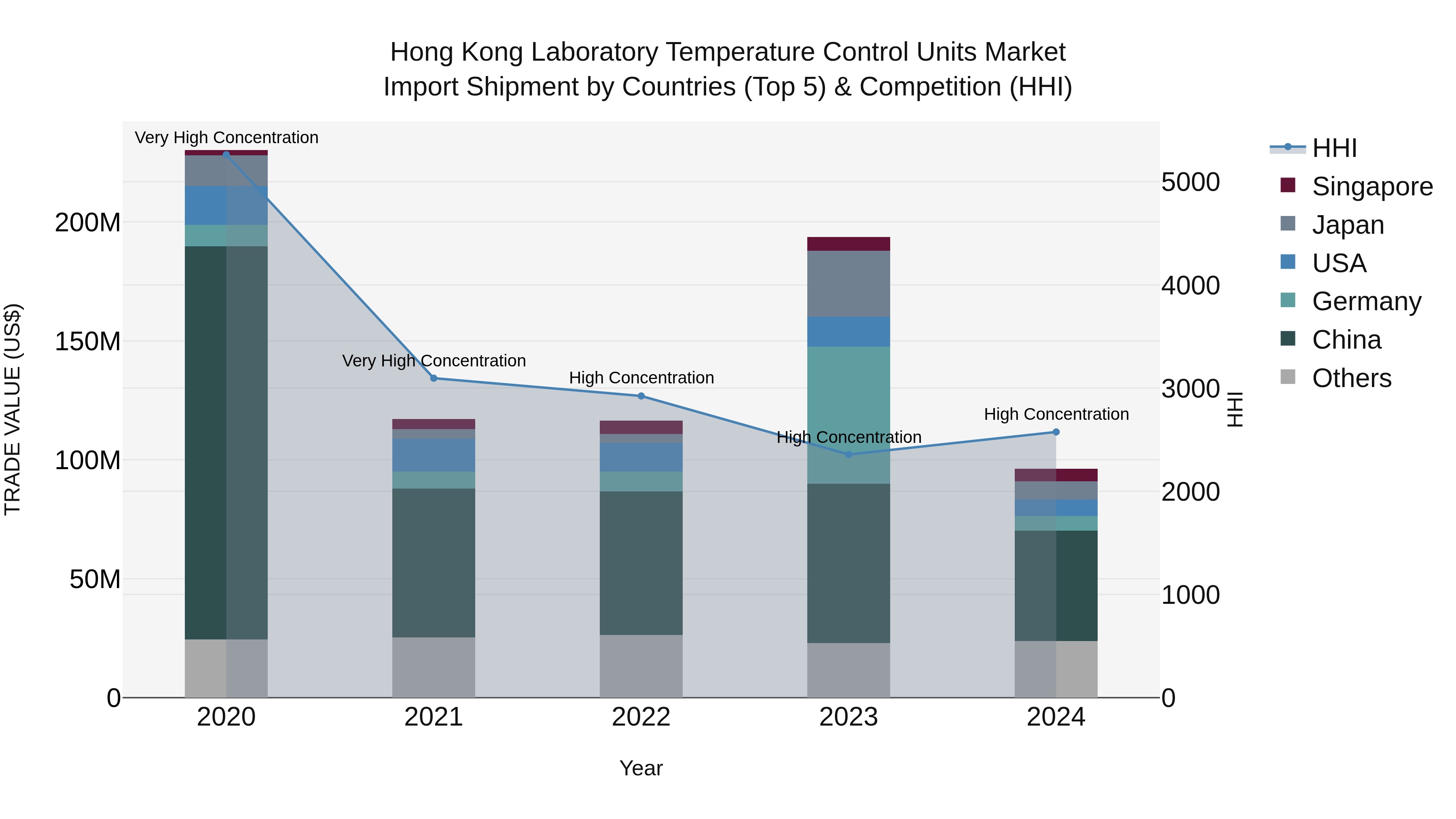 Hong Kong Laboratory Temperature Control Units Market Top 5 Importing Countries and Market Competition (HHI) Analysis