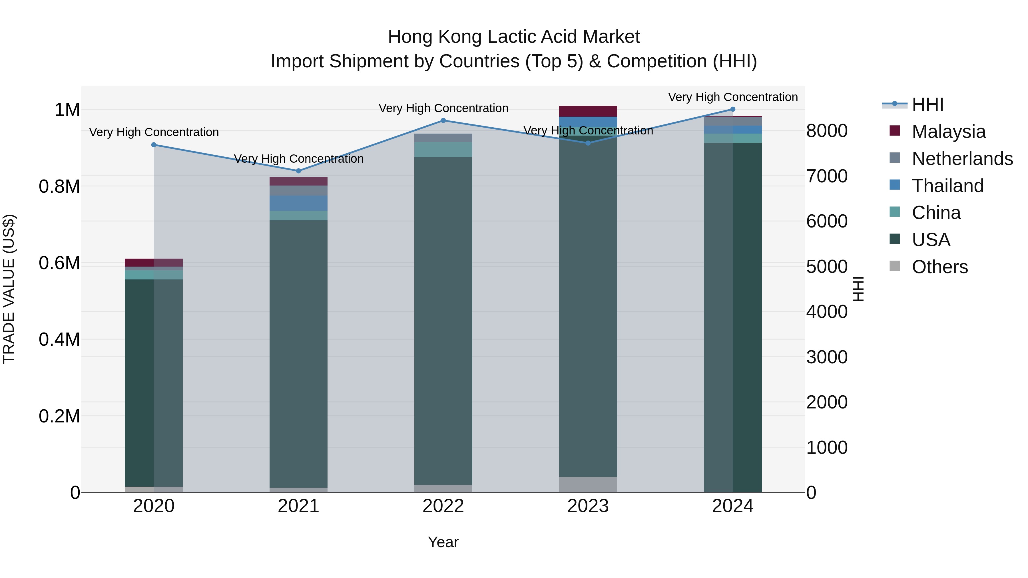 Hong Kong Lactic Acid Market Top 5 Importing Countries and Market Competition (HHI) Analysis