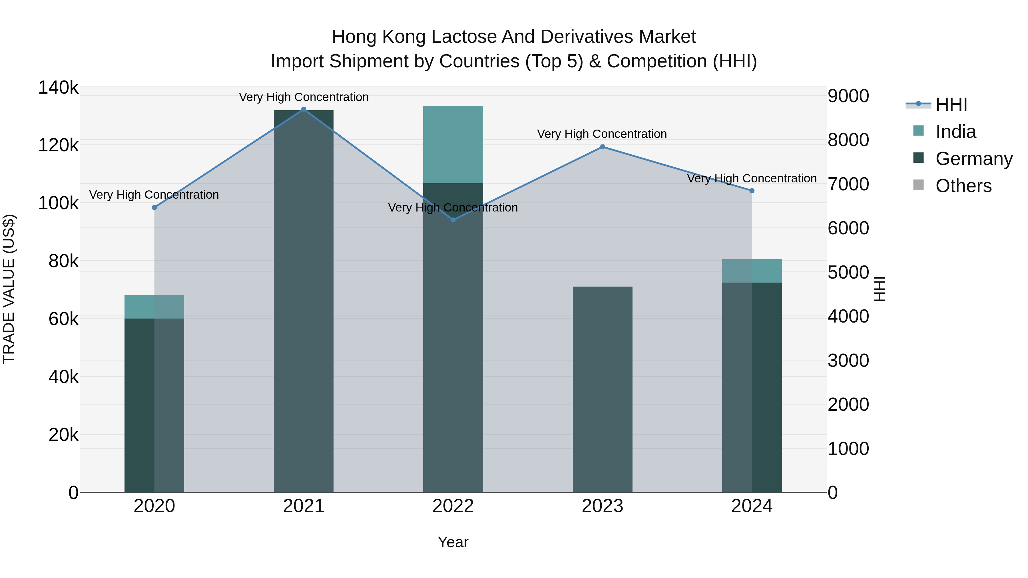 Hong Kong Lactose and Derivatives Market Top 5 Importing Countries and Market Competition (HHI) Analysis