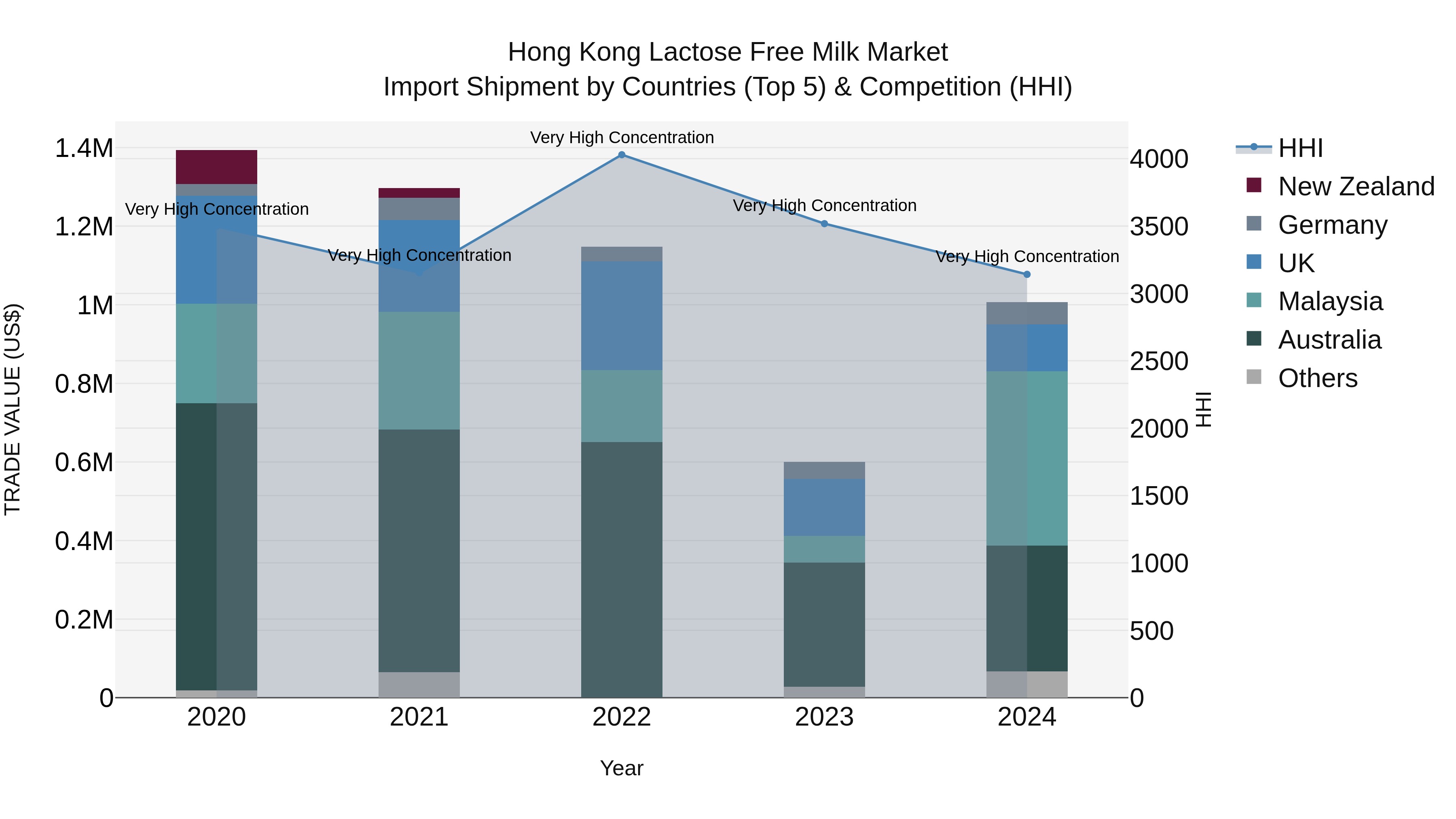 Hong Kong Lactose Free Milk Market Top 5 Importing Countries and Market Competition (HHI) Analysis