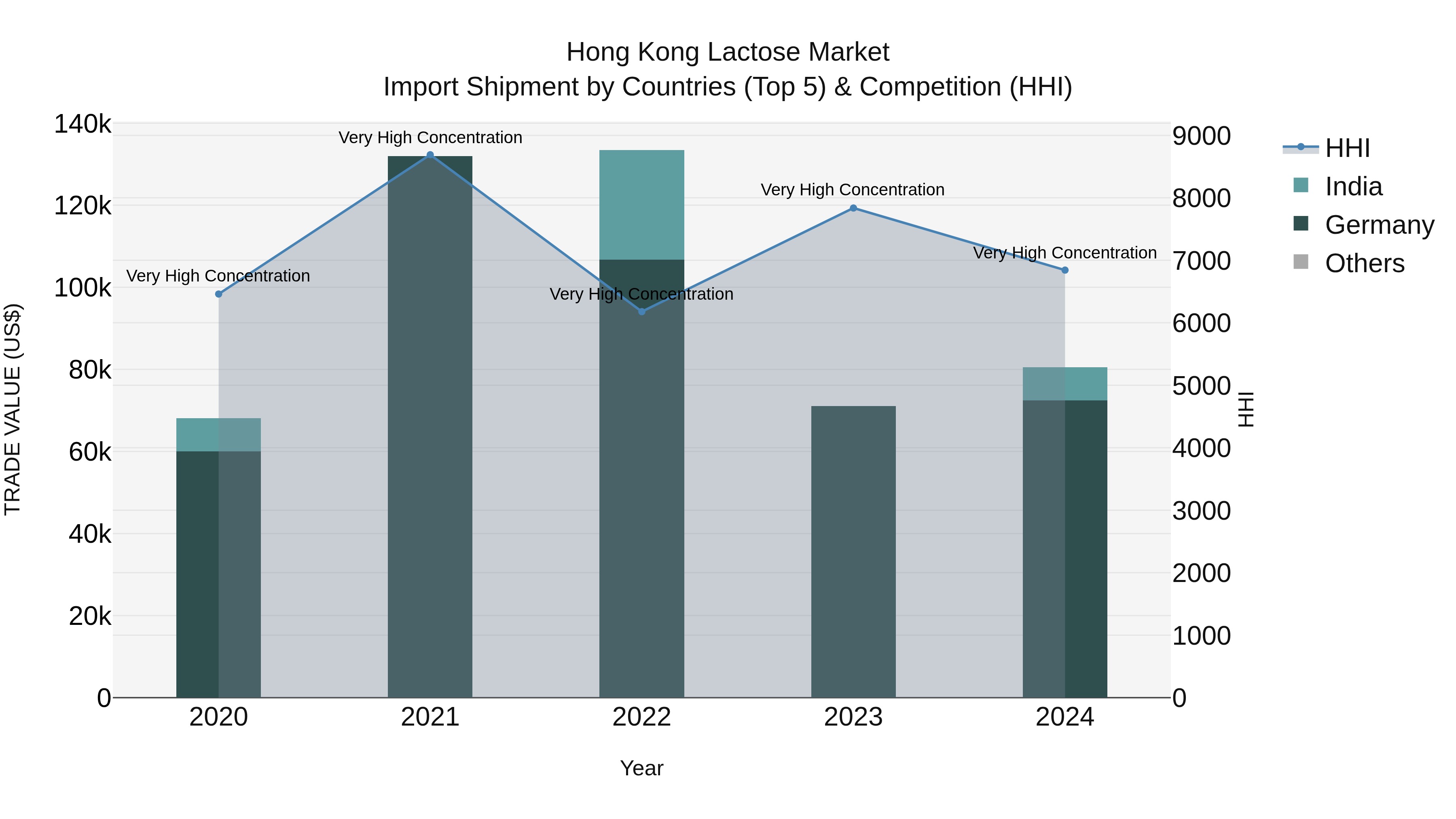 Hong Kong Lactose Market Top 5 Importing Countries and Market Competition (HHI) Analysis