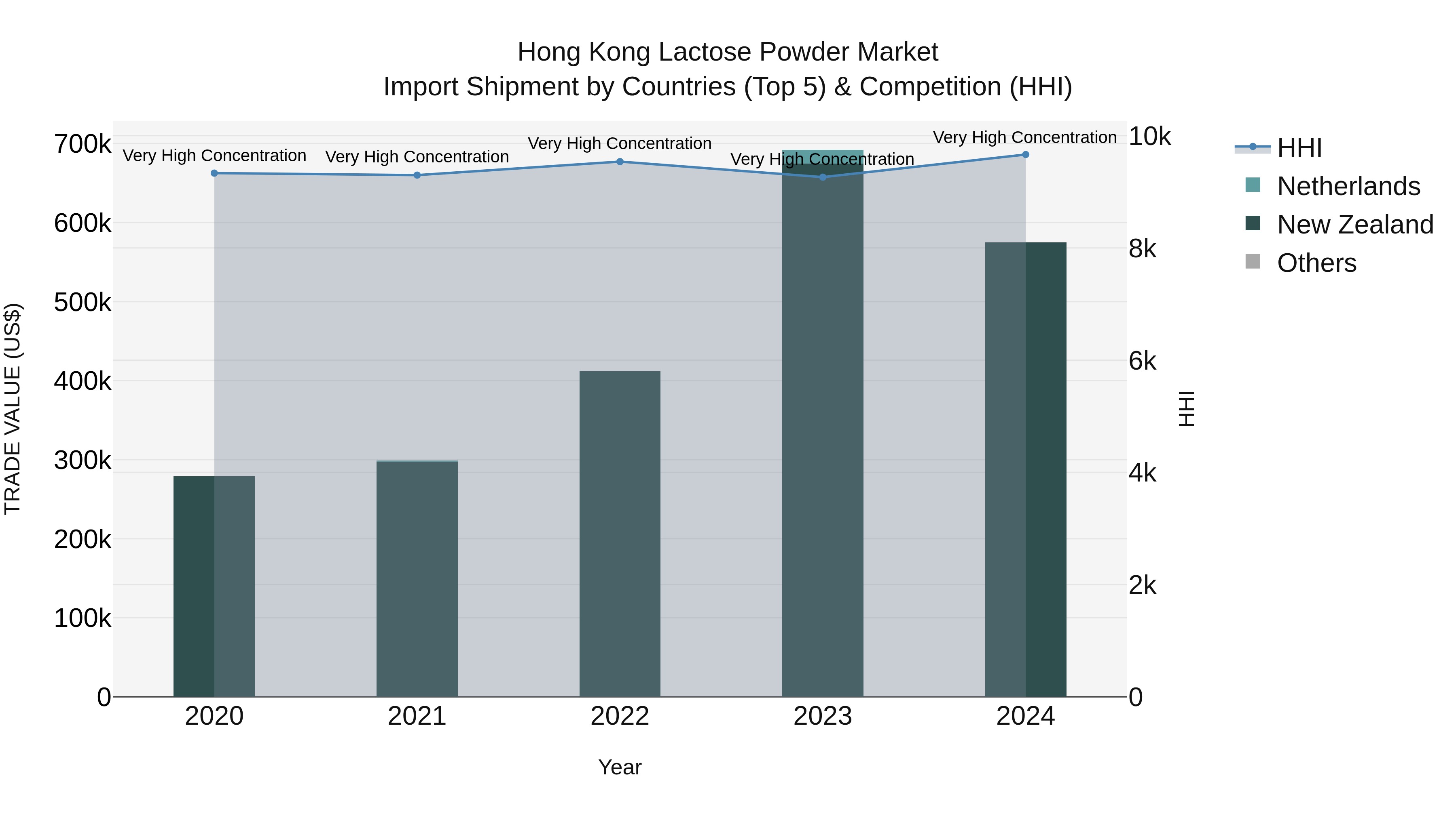 Hong Kong Lactose Powder Market Top 5 Importing Countries and Market Competition (HHI) Analysis