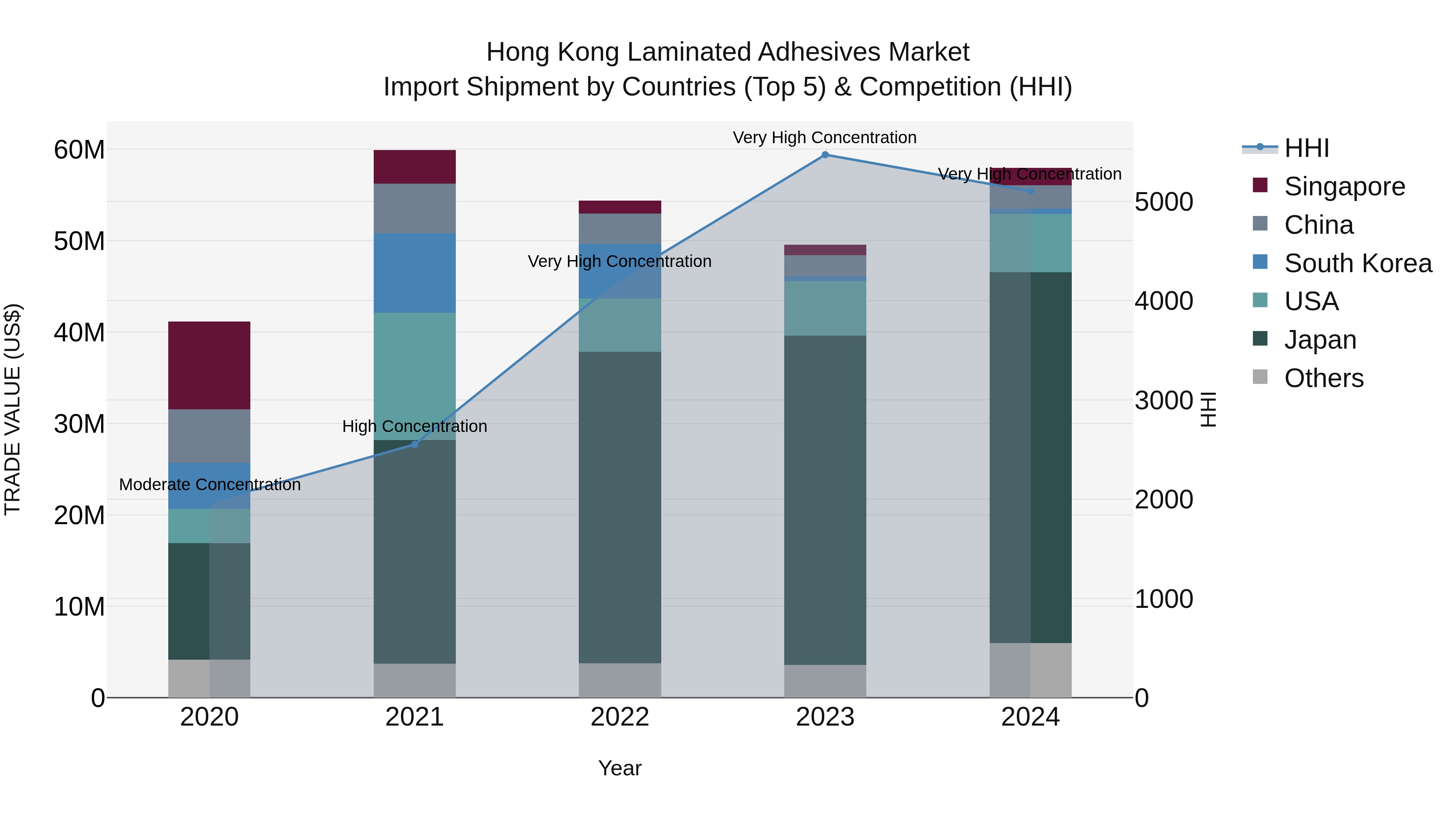 Hong Kong Laminated Adhesives Market Top 5 Importing Countries and Market Competition (HHI) Analysis