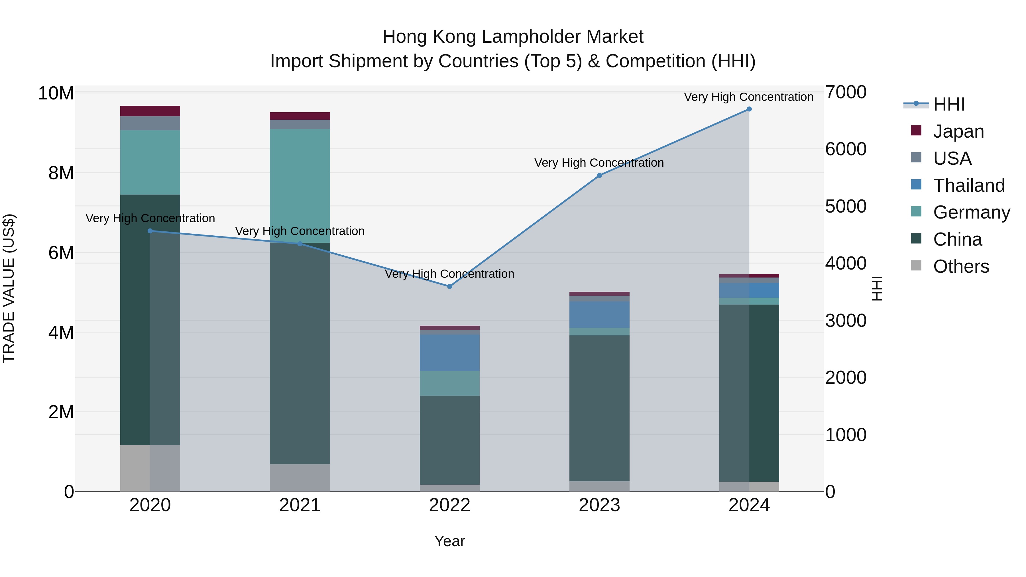 Hong Kong Lampholder Market Top 5 Importing Countries and Market Competition (HHI) Analysis
