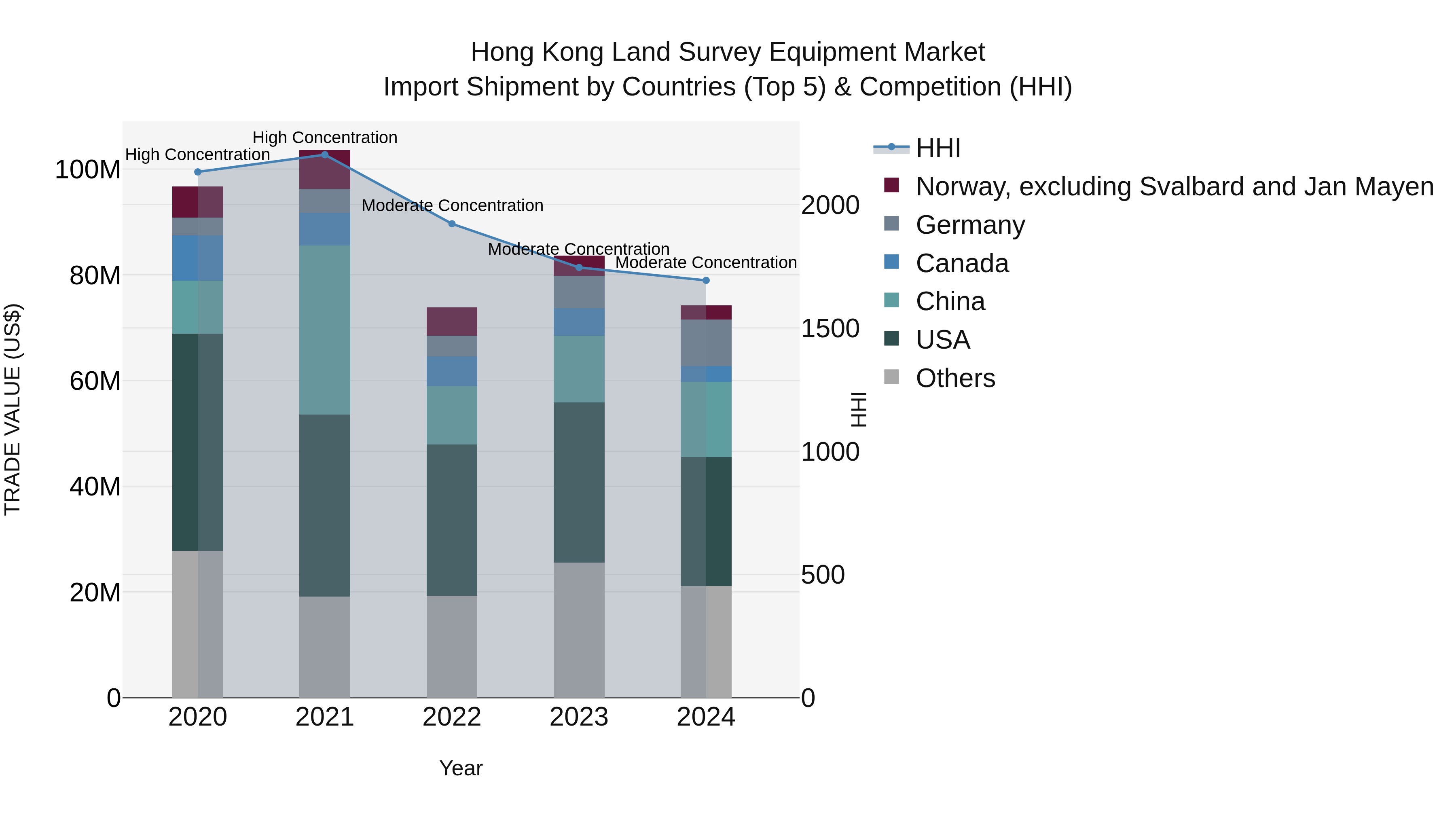 Hong Kong Land Survey Equipment Market Top 5 Importing Countries and Market Competition (HHI) Analysis