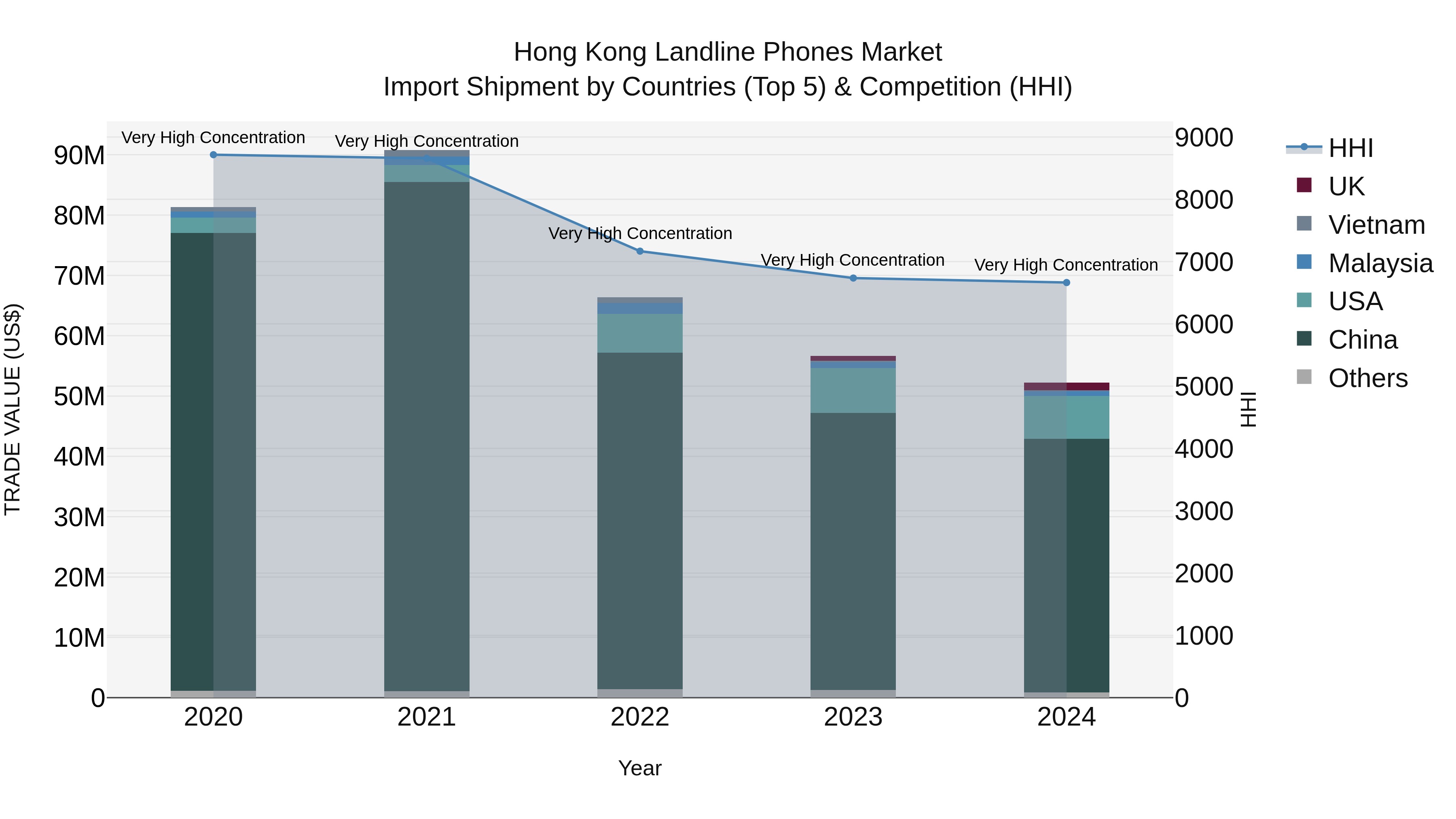 Hong Kong Landline Phones Market Top 5 Importing Countries and Market Competition (HHI) Analysis