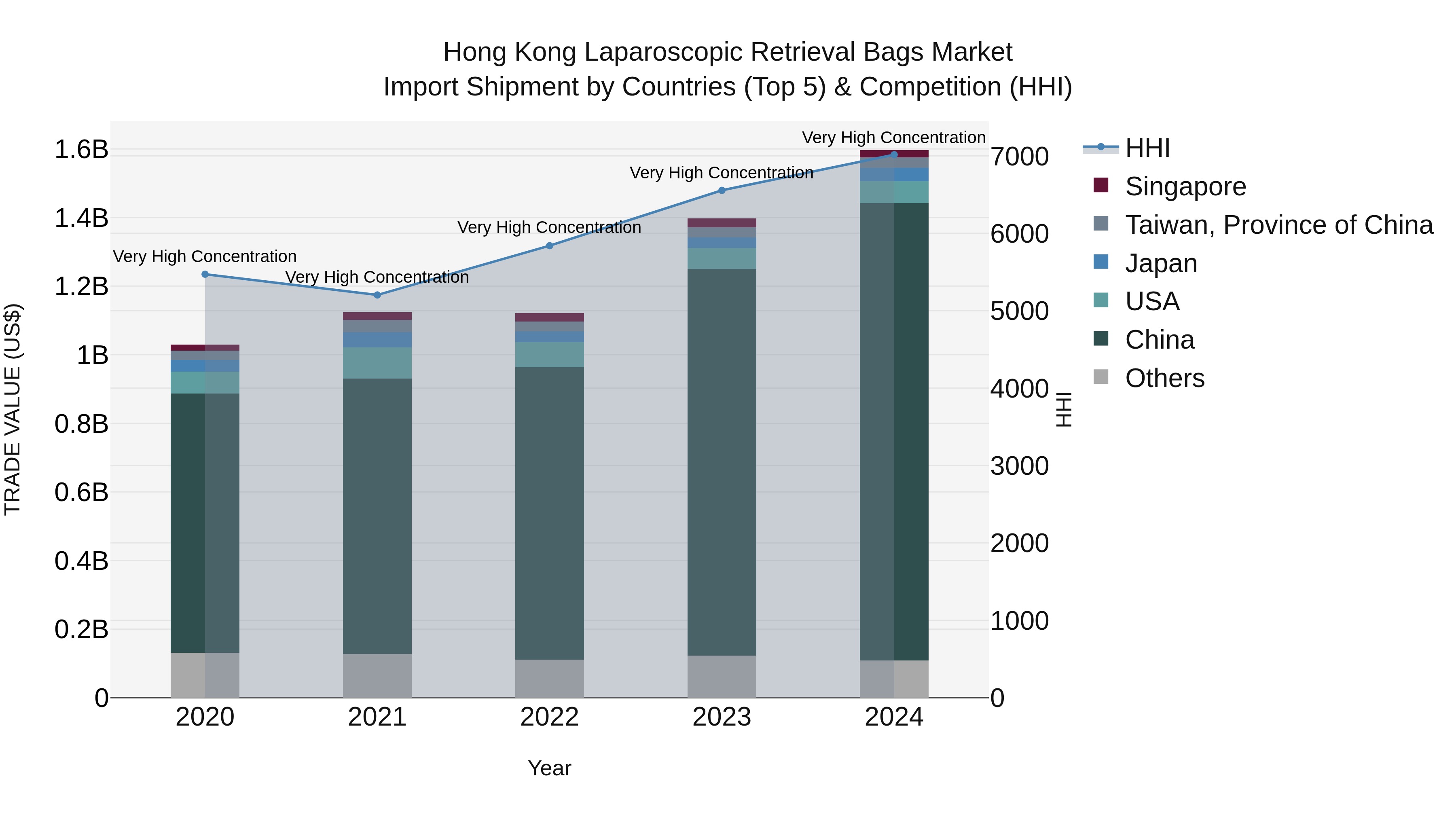 Hong Kong Laparoscopic Retrieval Bags Market Top 5 Importing Countries and Market Competition (HHI) Analysis