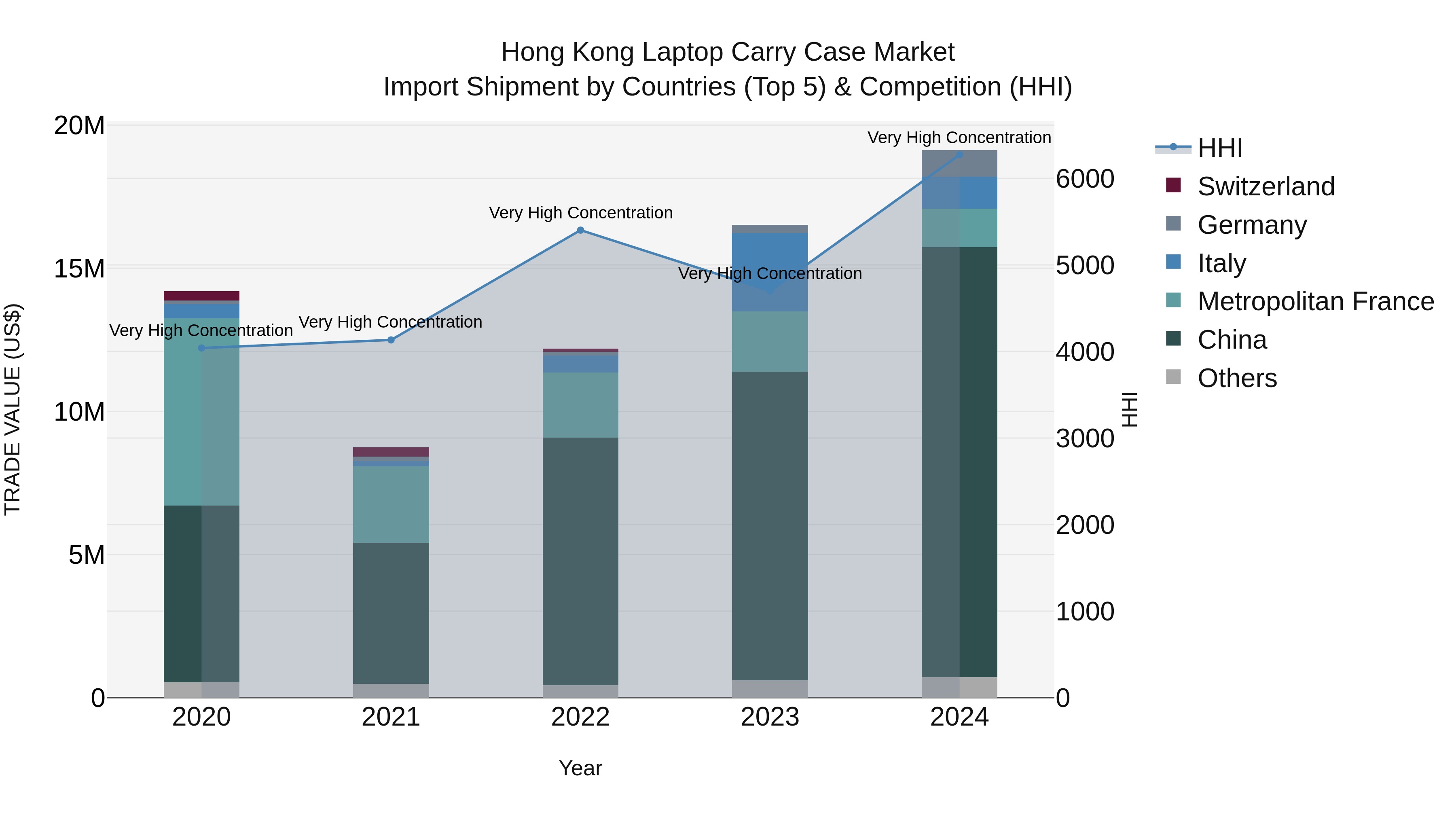 Hong Kong Laptop Carry Case Market Top 5 Importing Countries and Market Competition (HHI) Analysis
