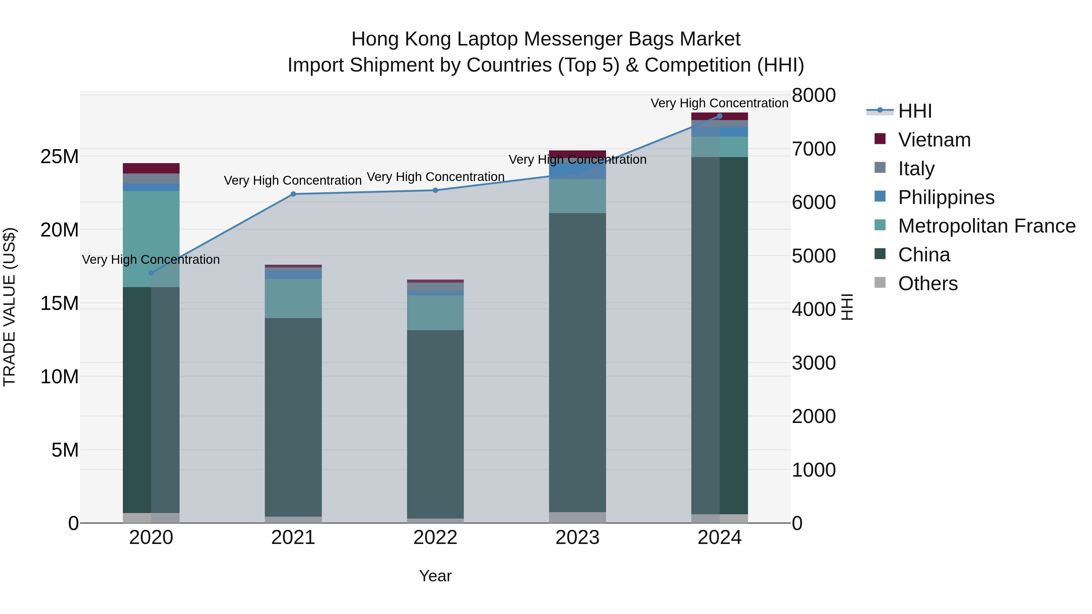 Hong Kong Laptop Messenger Bags Market Top 5 Importing Countries and Market Competition (HHI) Analysis