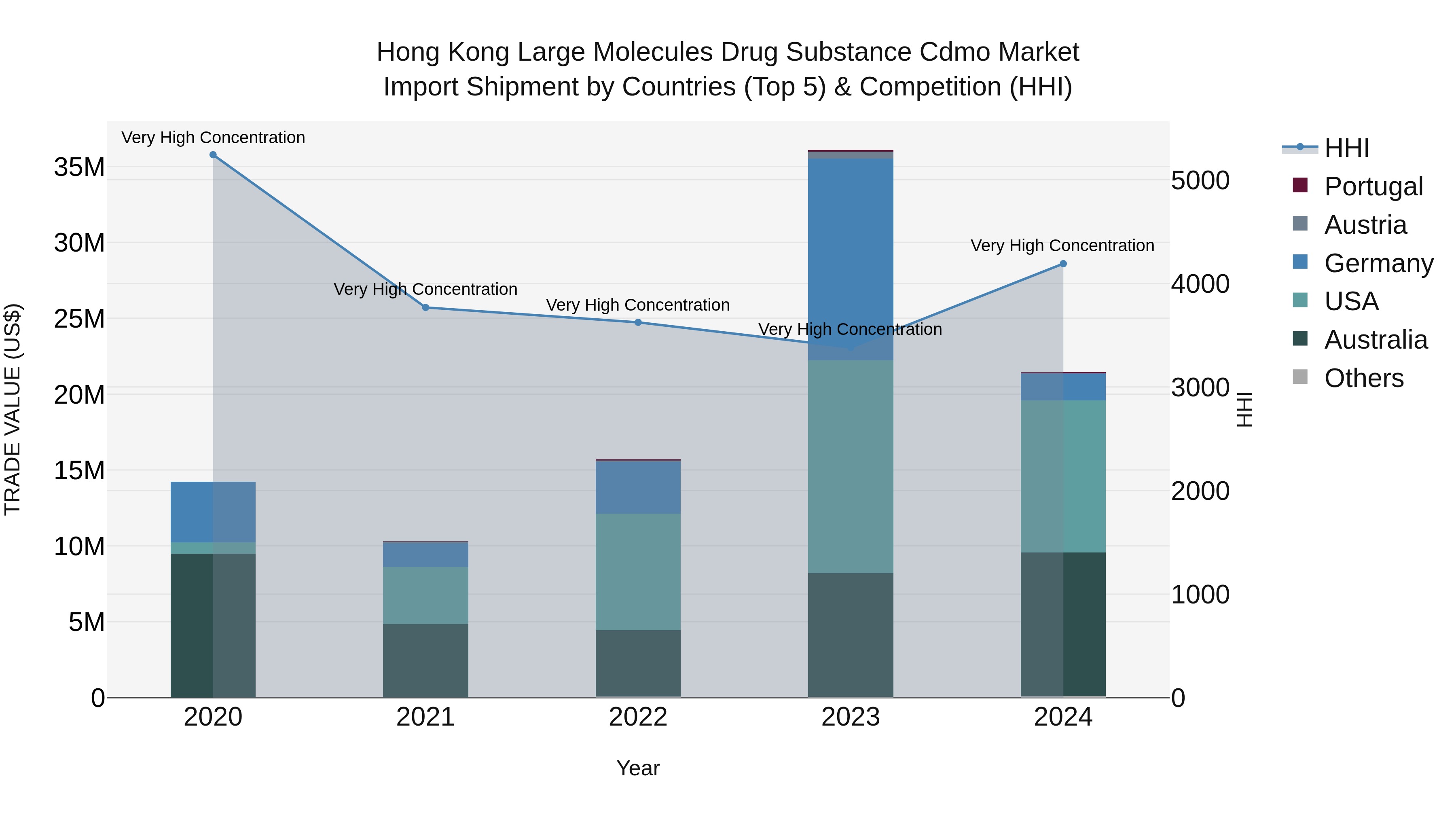 Hong Kong Large Molecules Drug Substance Cdmo Market Top 5 Importing Countries and Market Competition (HHI) Analysis
