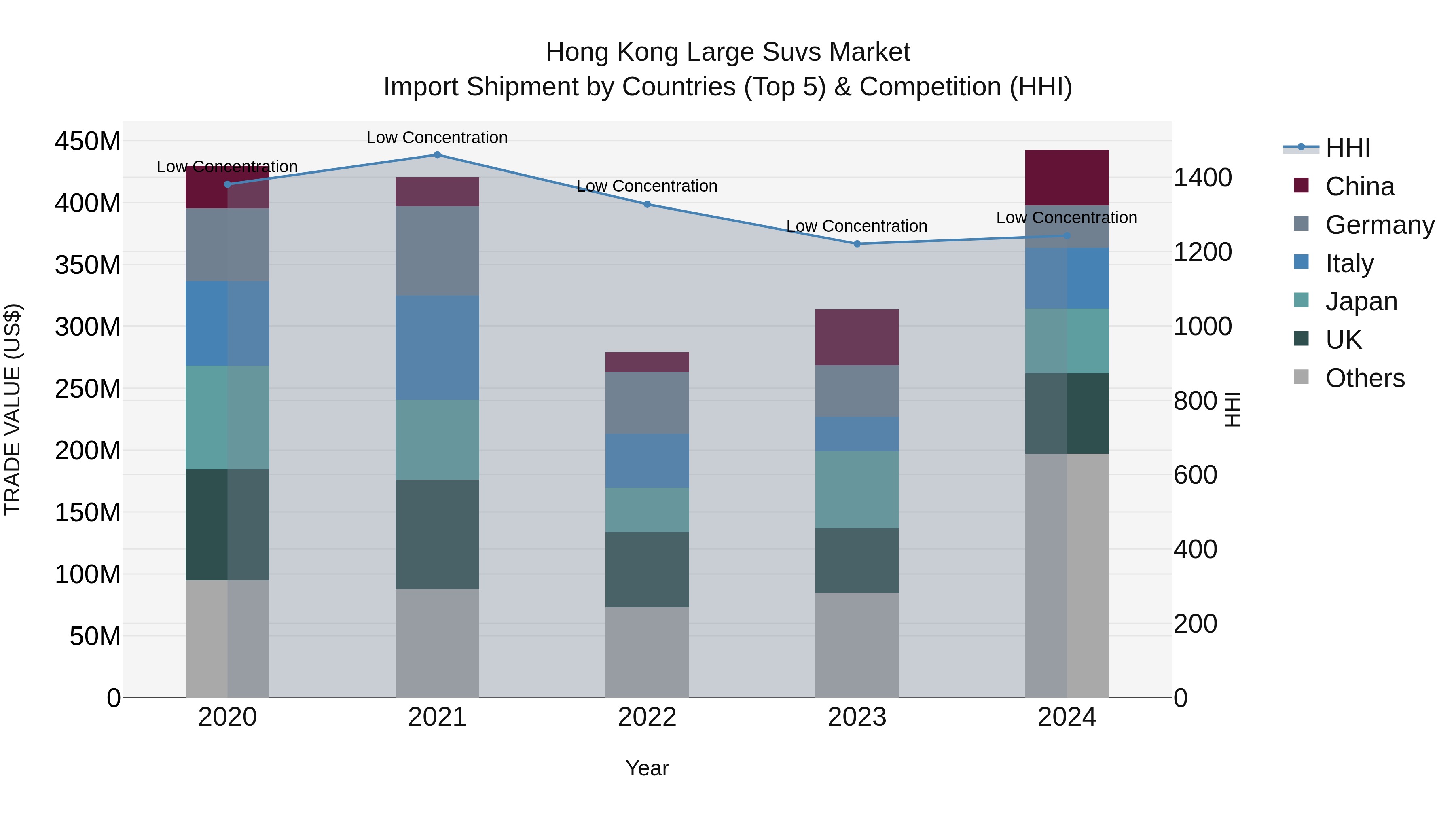 Hong Kong Large Suvs Market Top 5 Importing Countries and Market Competition (HHI) Analysis