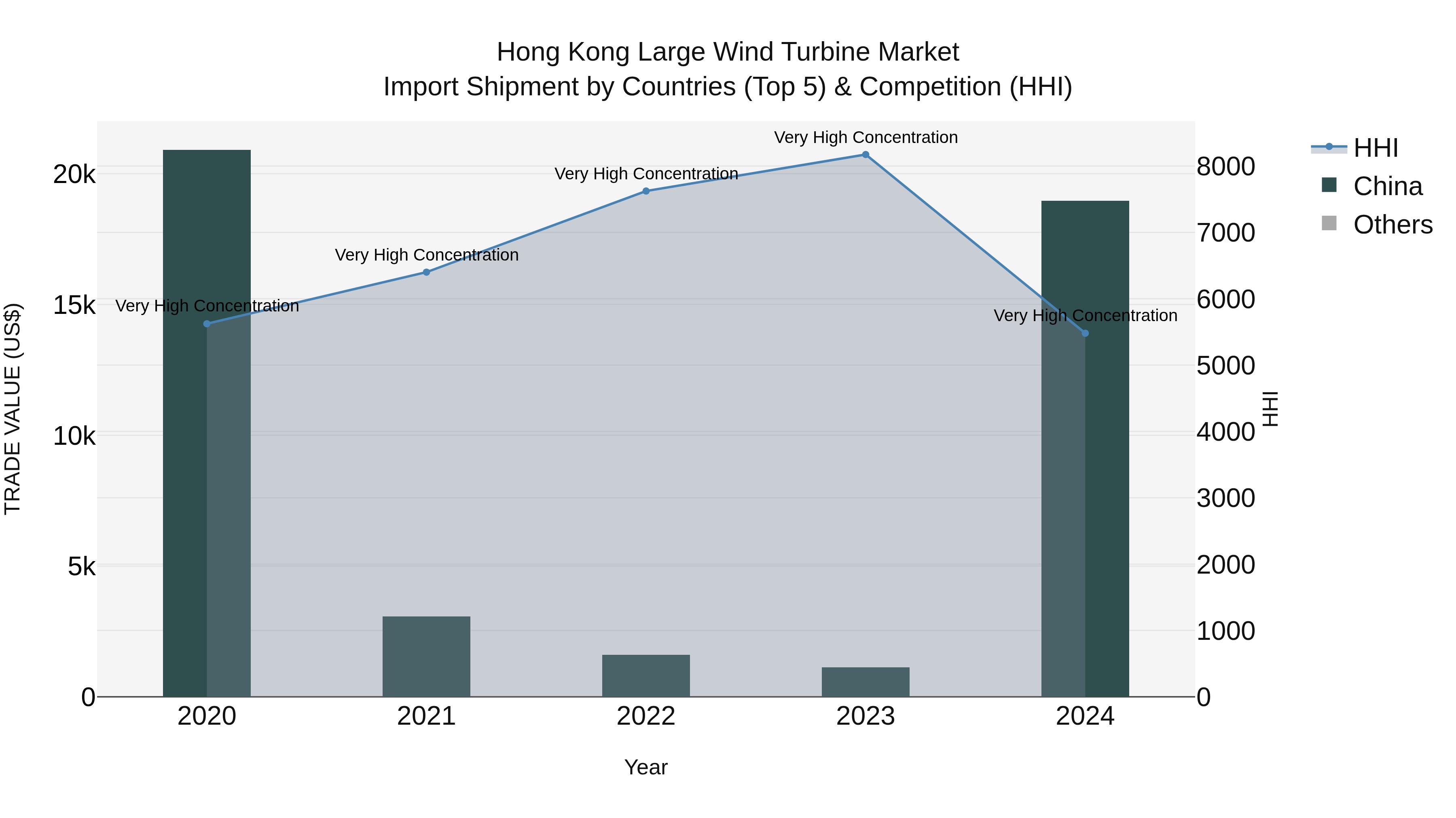 Hong Kong Large Wind Turbine Market Top 5 Importing Countries and Market Competition (HHI) Analysis