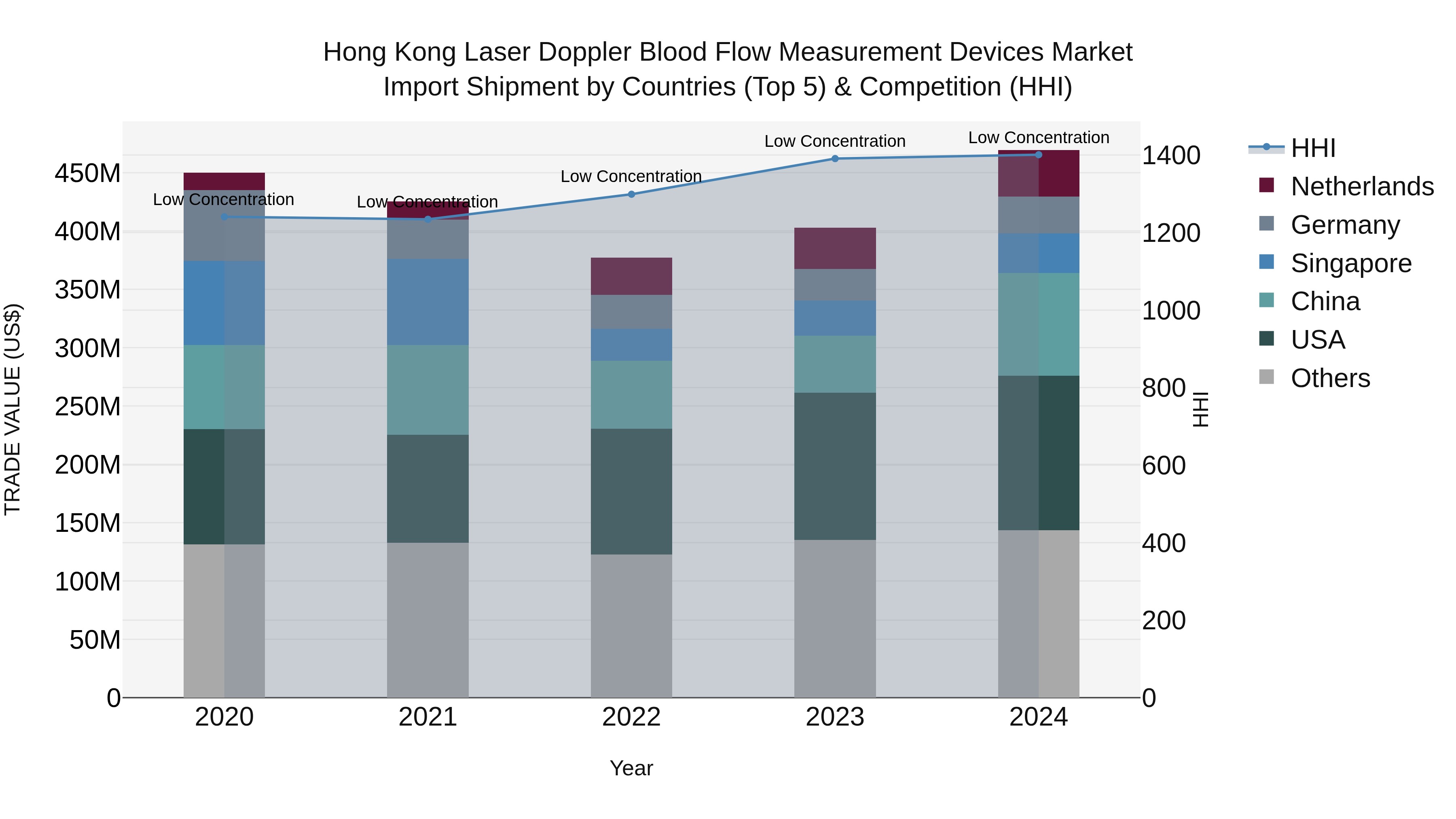 Hong Kong Laser Doppler Blood Flow Measurement Devices Market Top 5 Importing Countries and Market Competition (HHI) Analysis