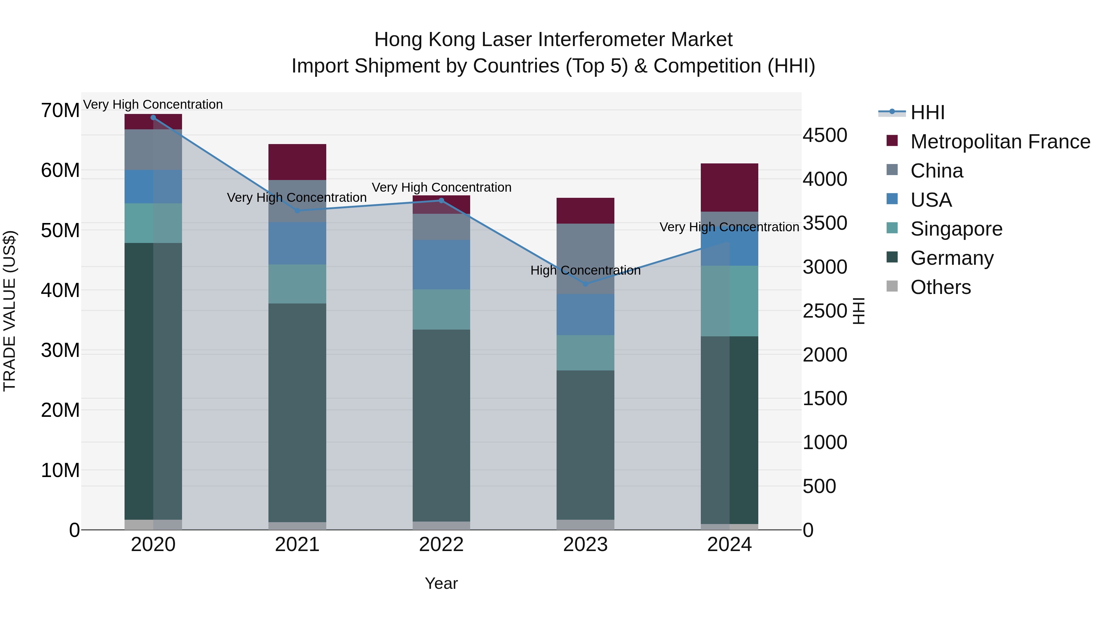Hong Kong Laser Interferometer Market Top 5 Importing Countries and Market Competition (HHI) Analysis