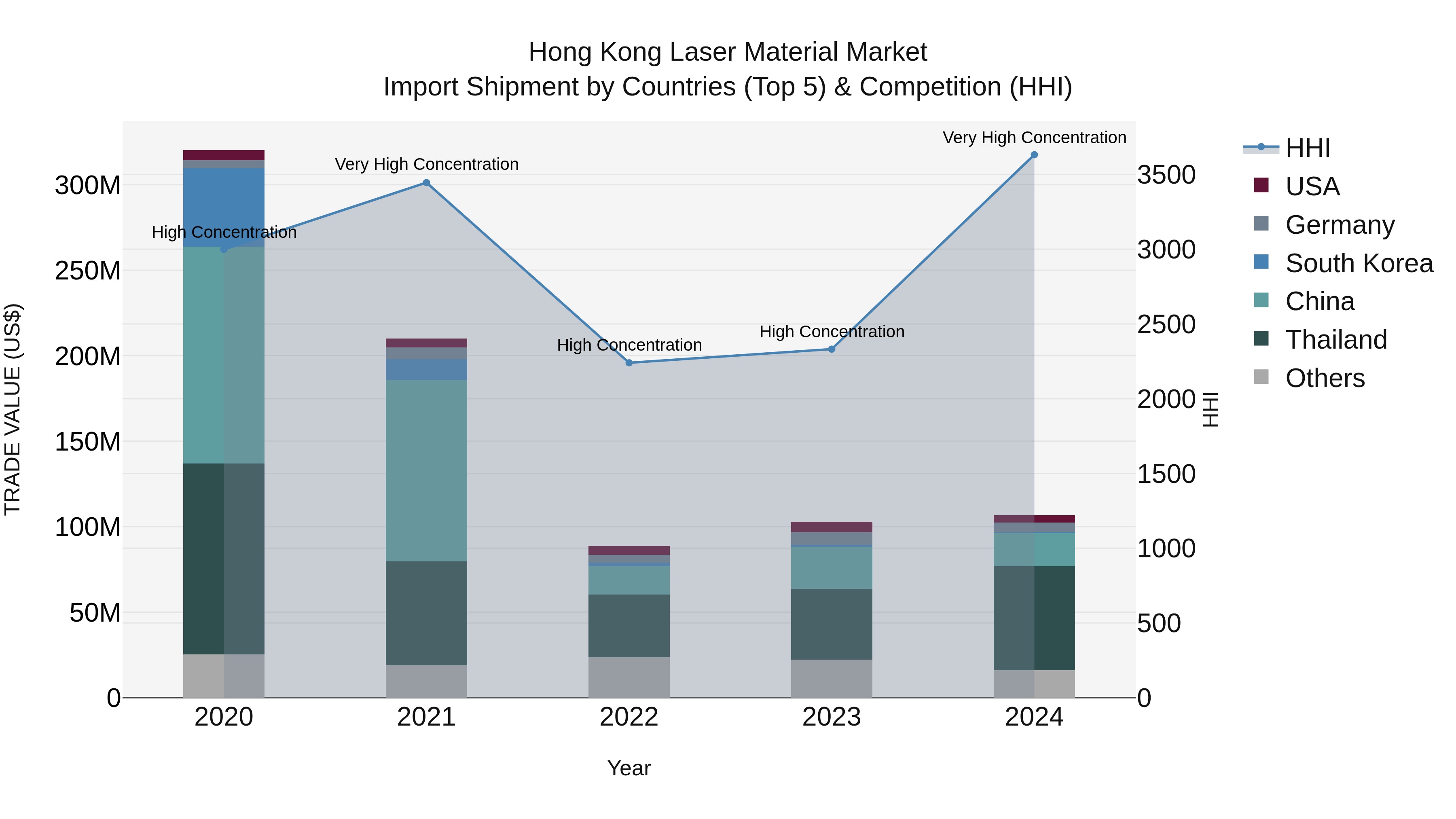 Hong Kong Laser Material Market Top 5 Importing Countries and Market Competition (HHI) Analysis
