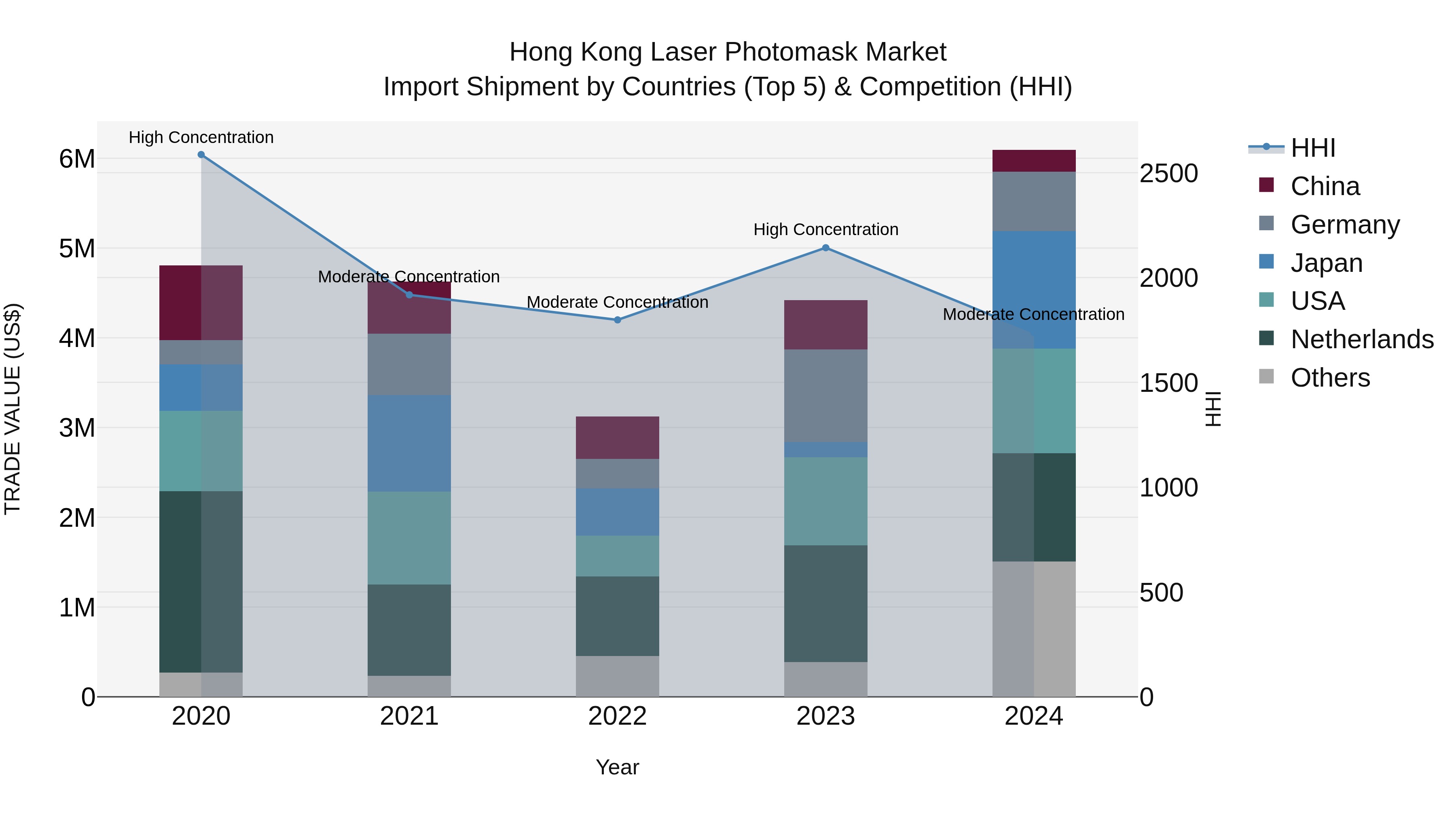 Hong Kong Laser Photomask Market Top 5 Importing Countries and Market Competition (HHI) Analysis