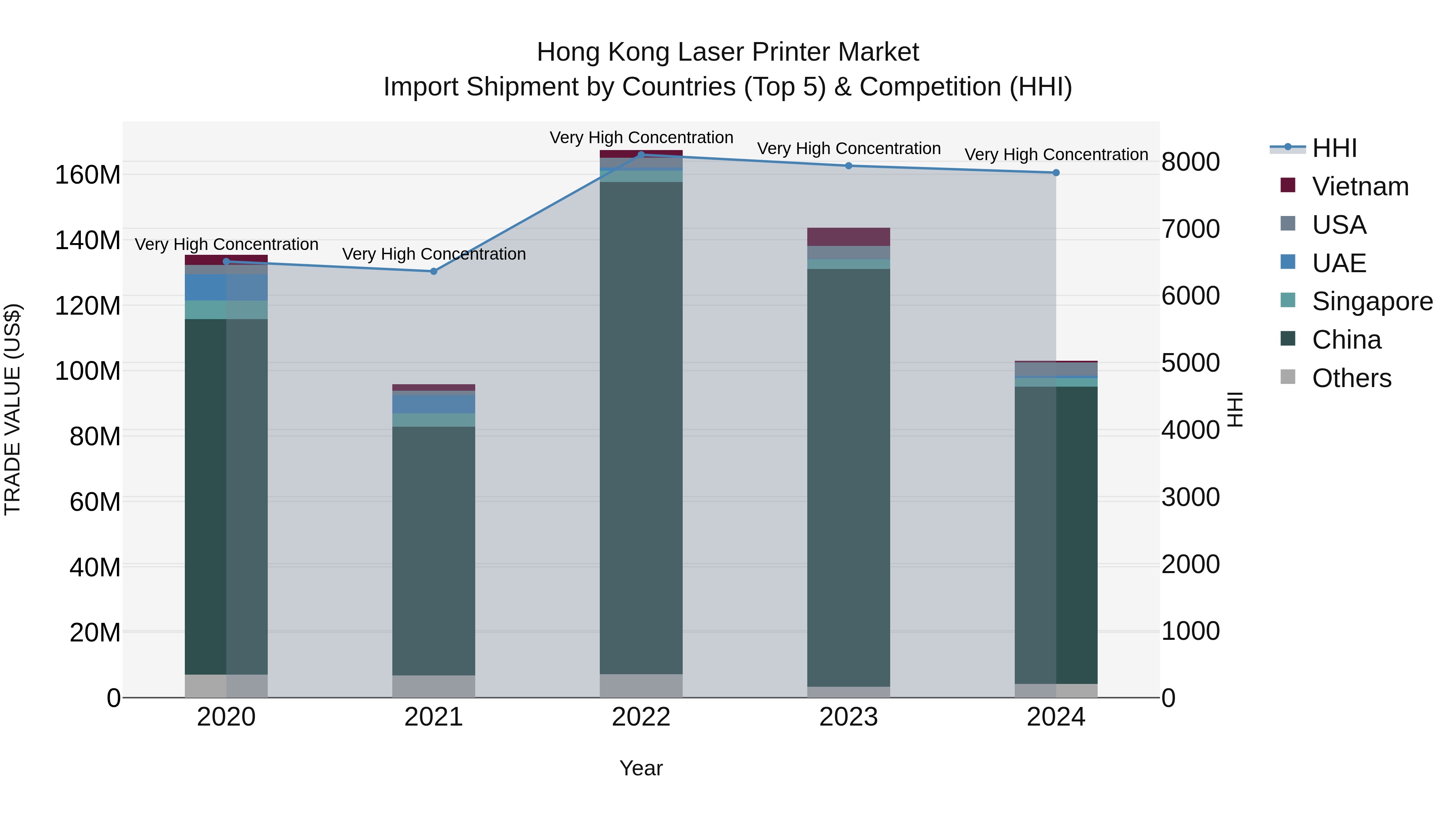 Hong Kong Laser Printer Market Top 5 Importing Countries and Market Competition (HHI) Analysis