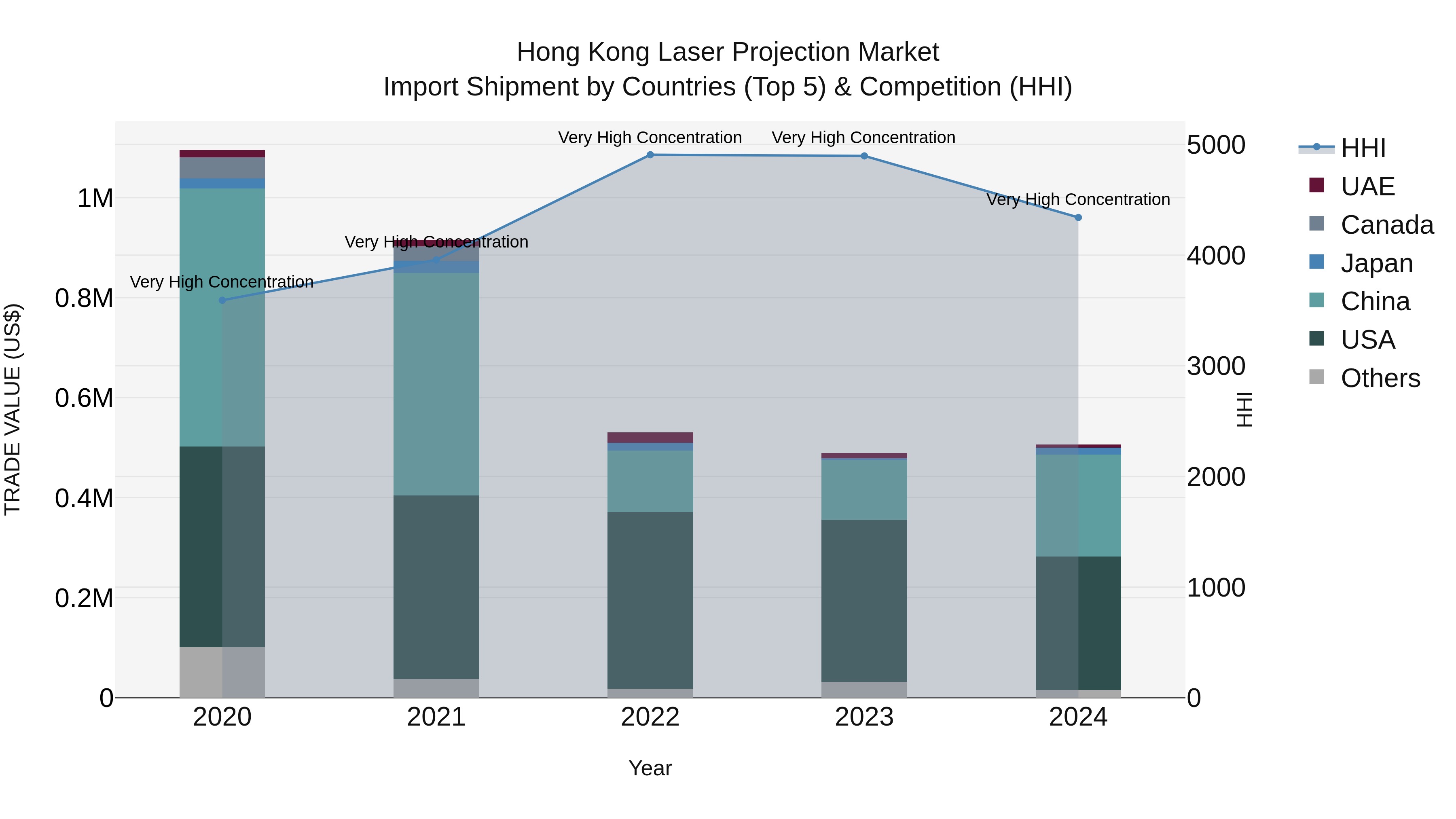 Hong Kong Laser Projection Market Top 5 Importing Countries and Market Competition (HHI) Analysis
