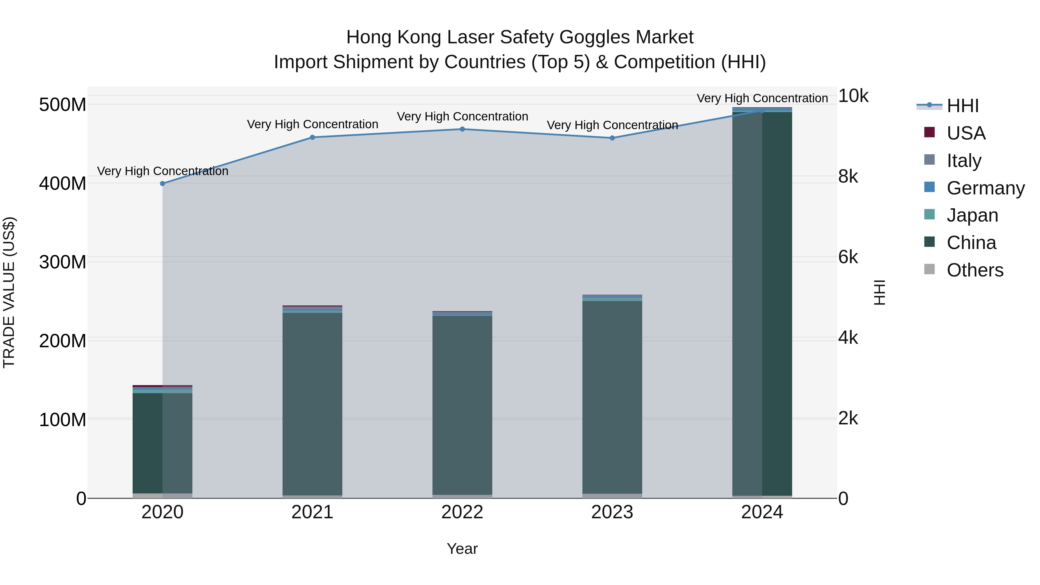 Hong Kong Laser Safety Goggles Market Top 5 Importing Countries and Market Competition (HHI) Analysis