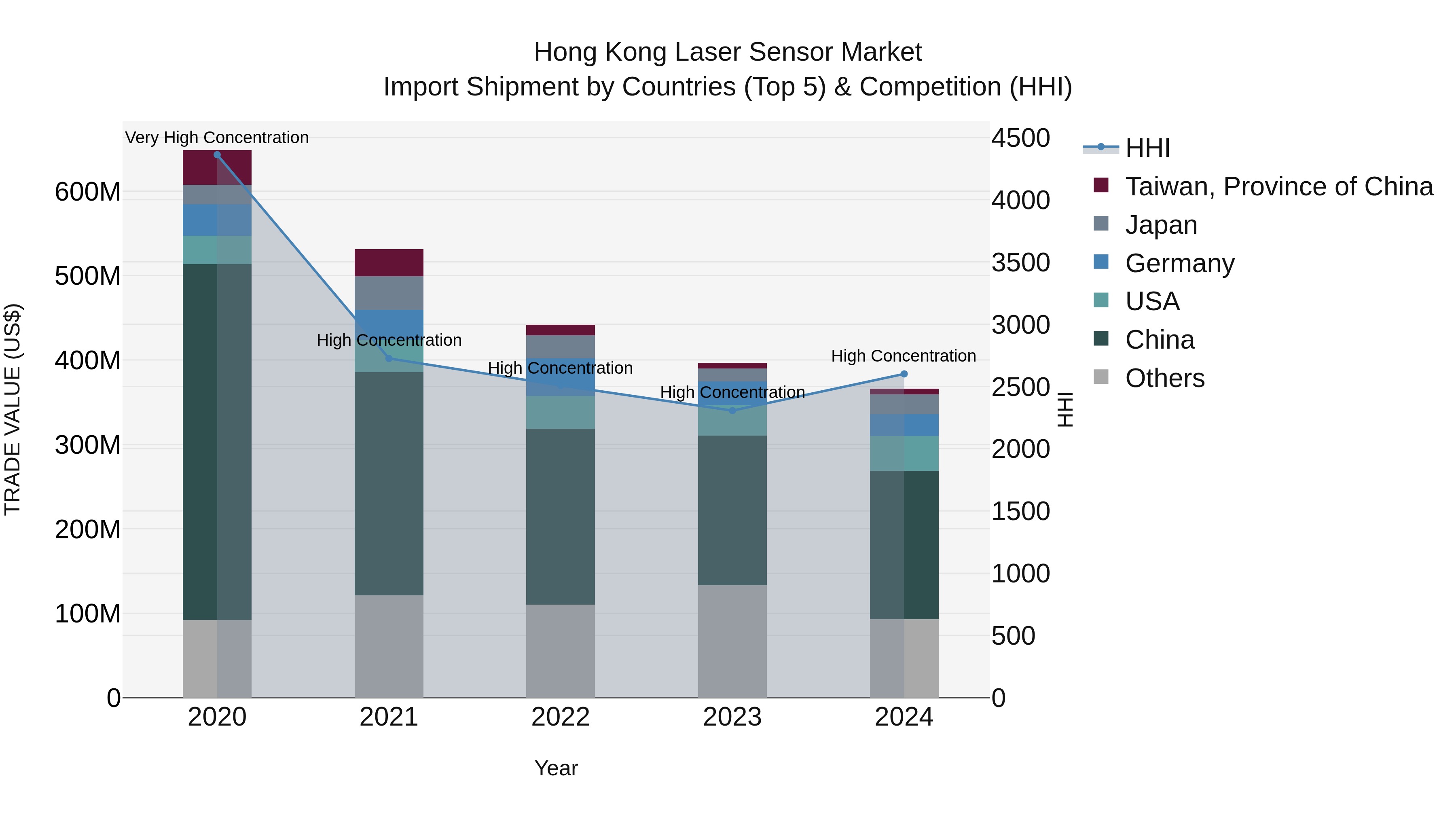 Hong Kong Laser Sensor Market Top 5 Importing Countries and Market Competition (HHI) Analysis