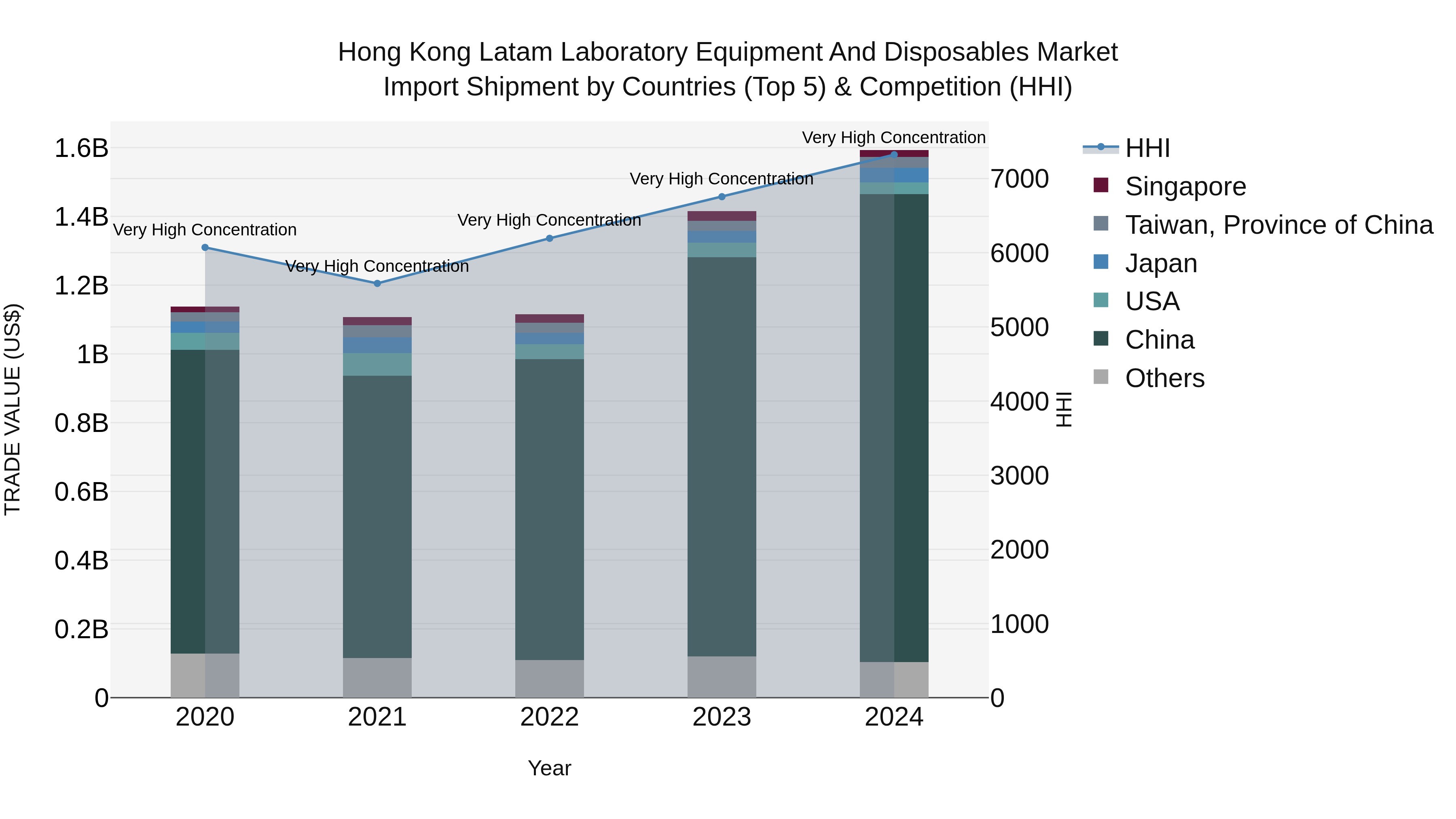 Hong Kong Latam Laboratory Equipment and Disposables Market Top 5 Importing Countries and Market Competition (HHI) Analysis