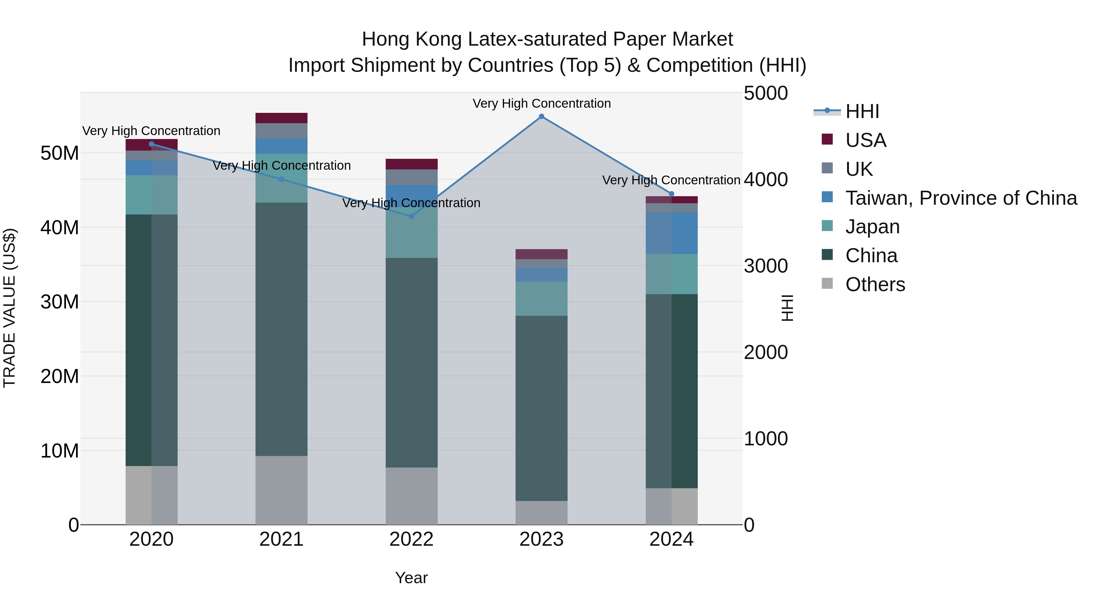 Hong Kong Latex-saturated Paper Market Top 5 Importing Countries and Market Competition (HHI) Analysis