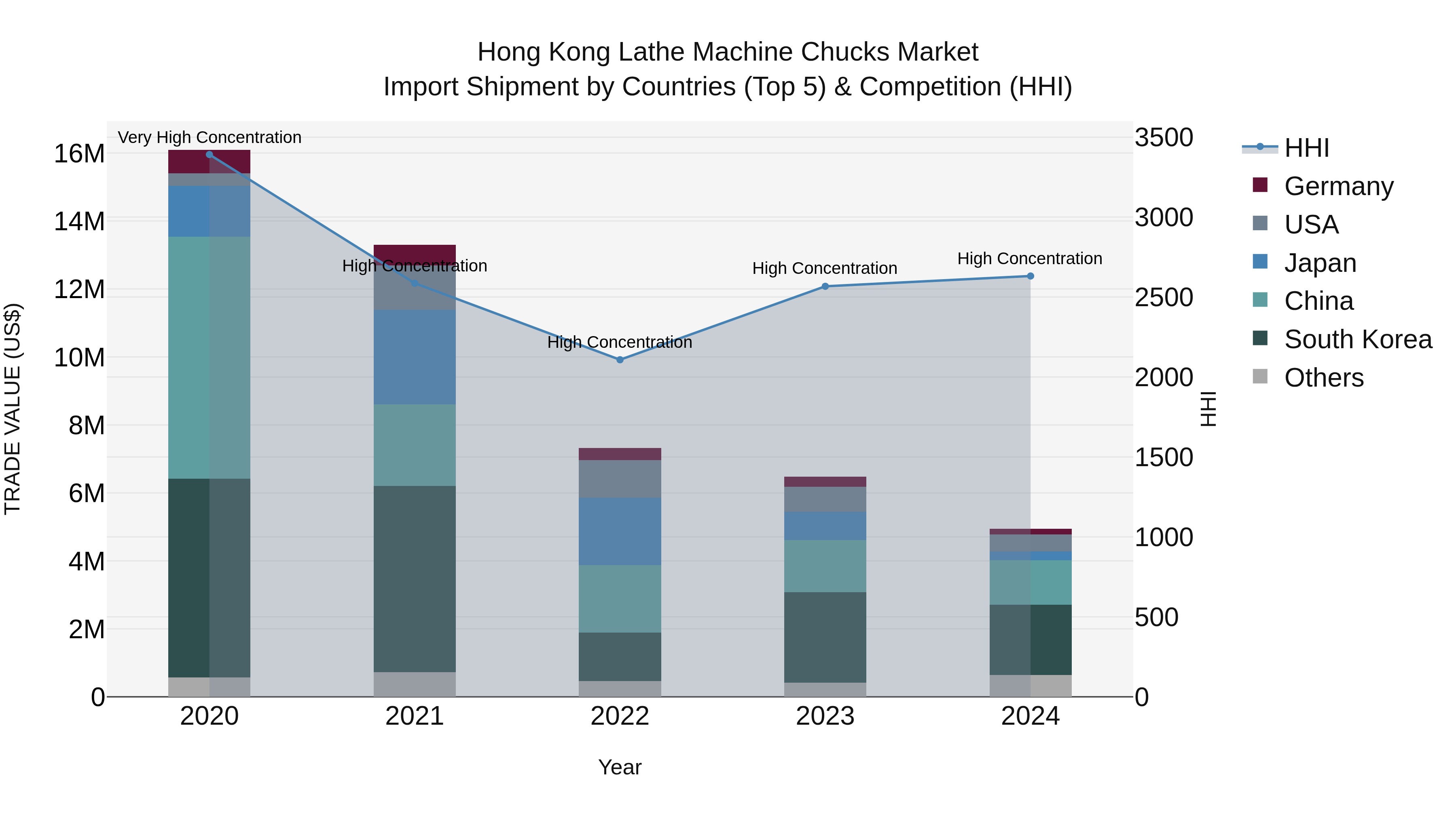 Hong Kong Lathe Machine Chucks Market Top 5 Importing Countries and Market Competition (HHI) Analysis