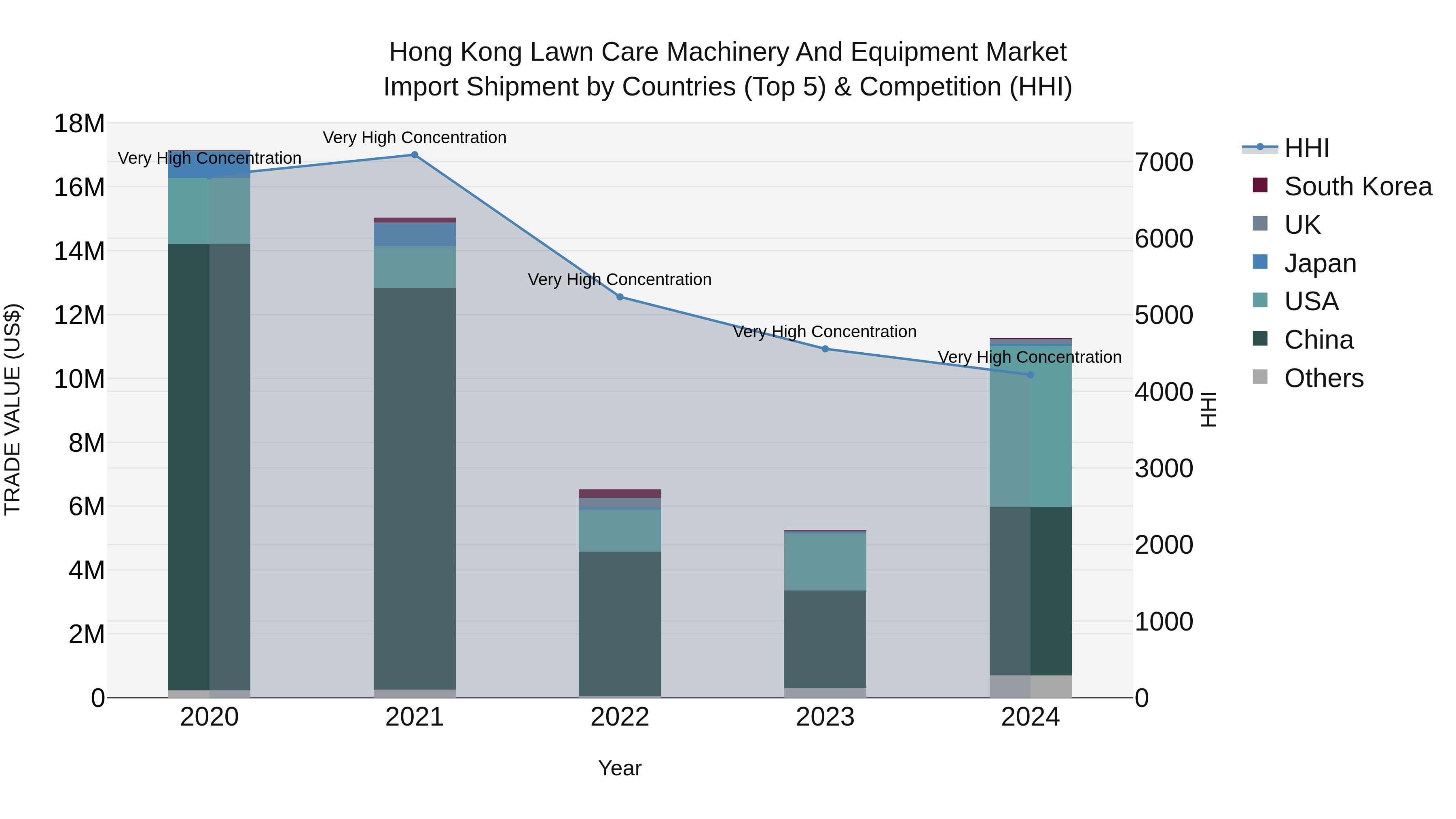 Hong Kong Lawn Care Machinery and Equipment Market Top 5 Importing Countries and Market Competition (HHI) Analysis