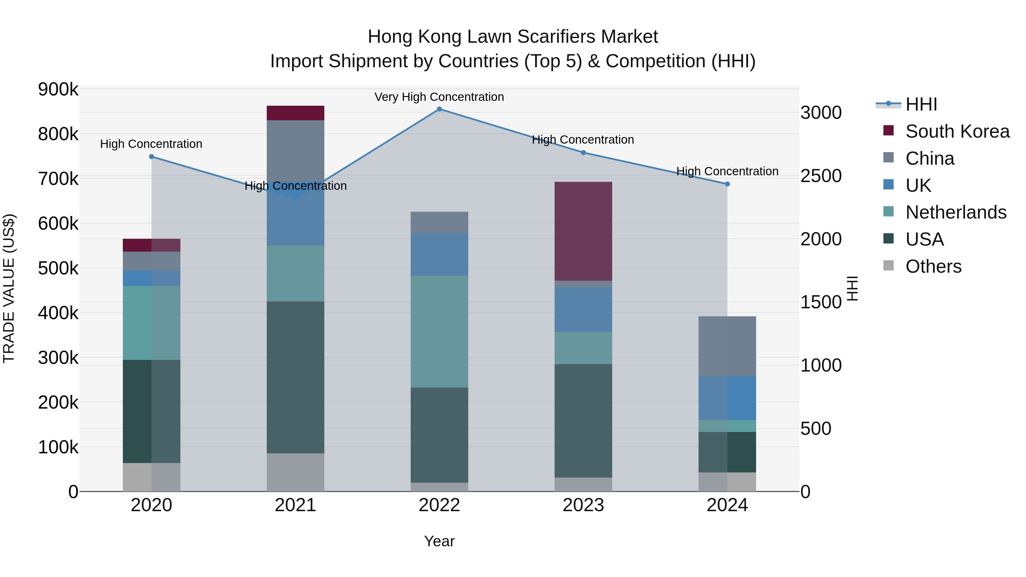 Hong Kong Lawn Scarifiers Market Top 5 Importing Countries and Market Competition (HHI) Analysis