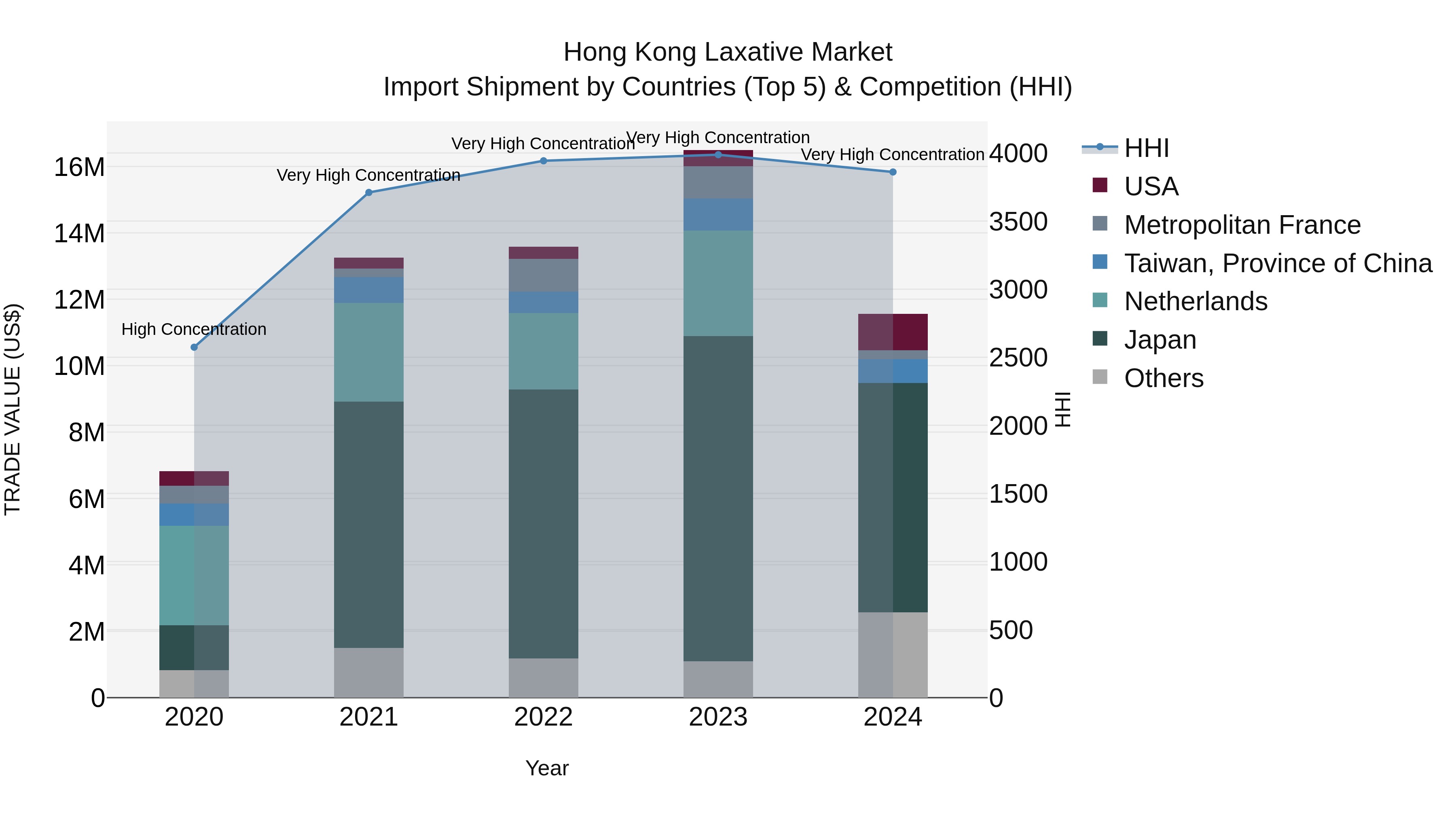 Hong Kong Laxative Market Top 5 Importing Countries and Market Competition (HHI) Analysis