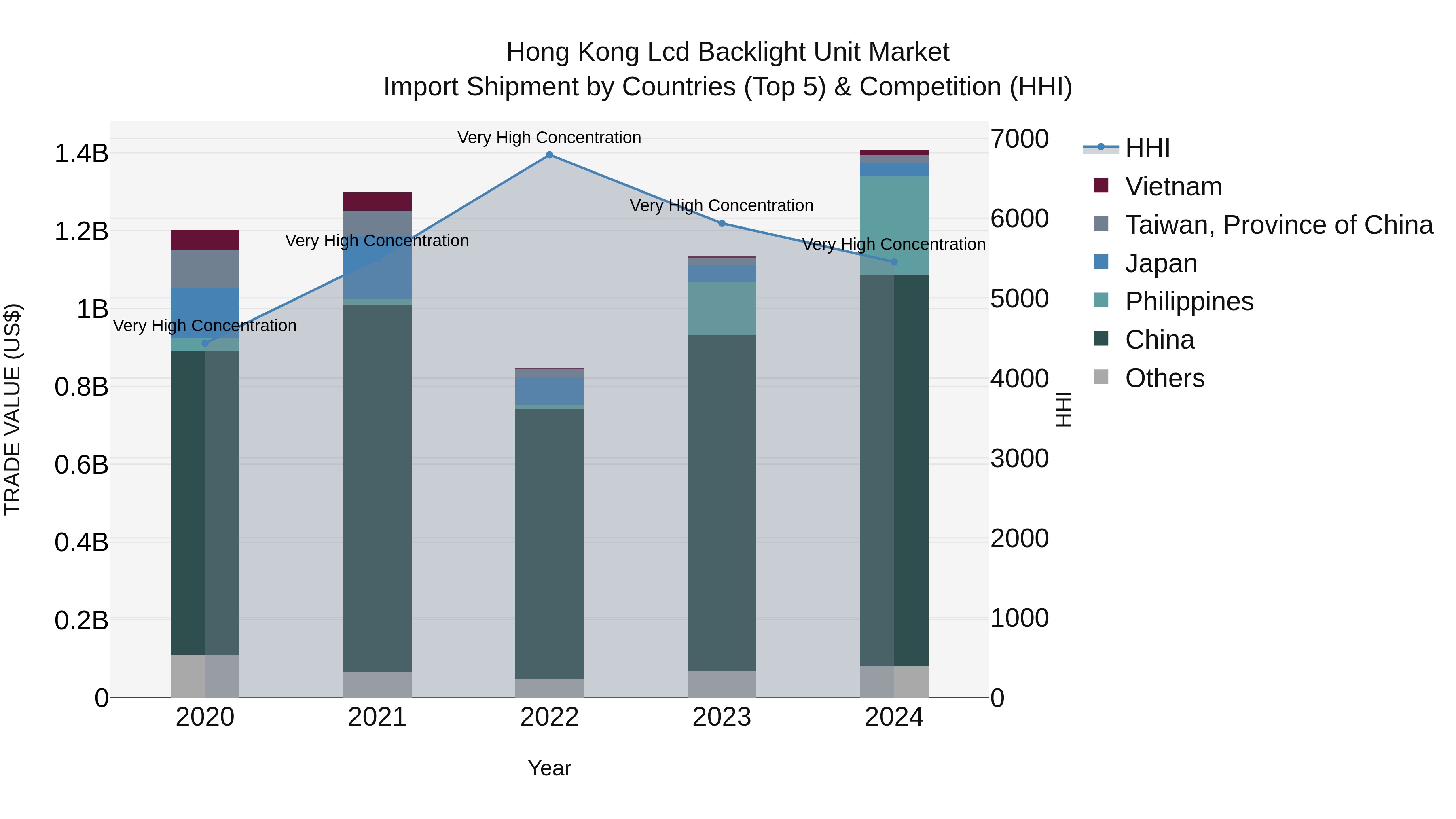 Hong Kong Lcd Backlight Unit Market Top 5 Importing Countries and Market Competition (HHI) Analysis