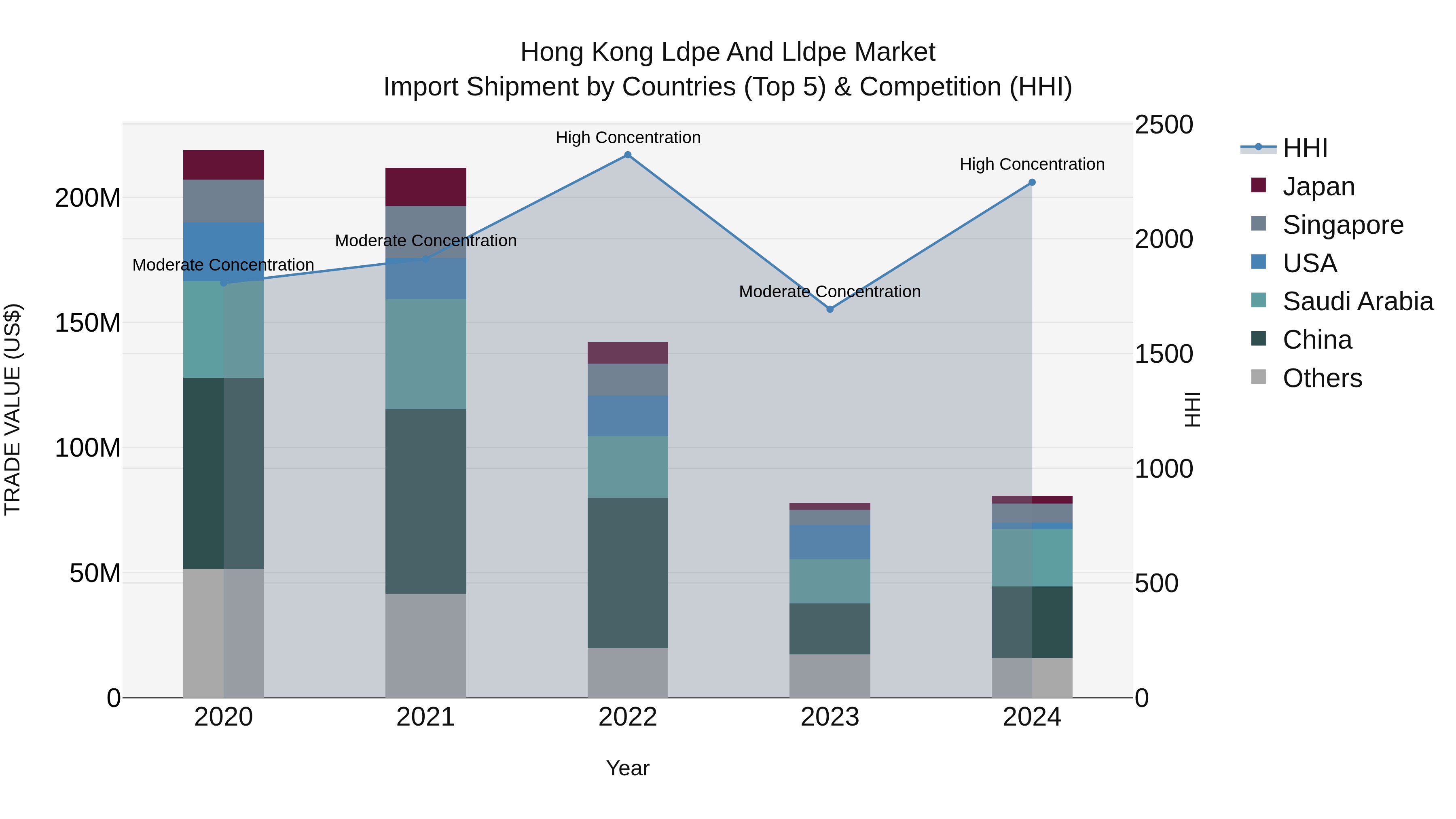 Hong Kong Ldpe and Lldpe Market Top 5 Importing Countries and Market Competition (HHI) Analysis