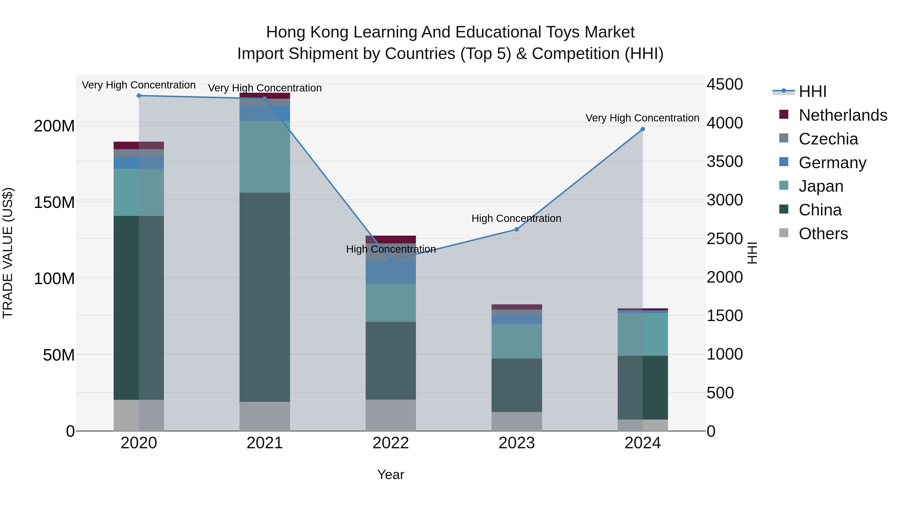 Hong Kong Learning and Educational Toys Market Top 5 Importing Countries and Market Competition (HHI) Analysis