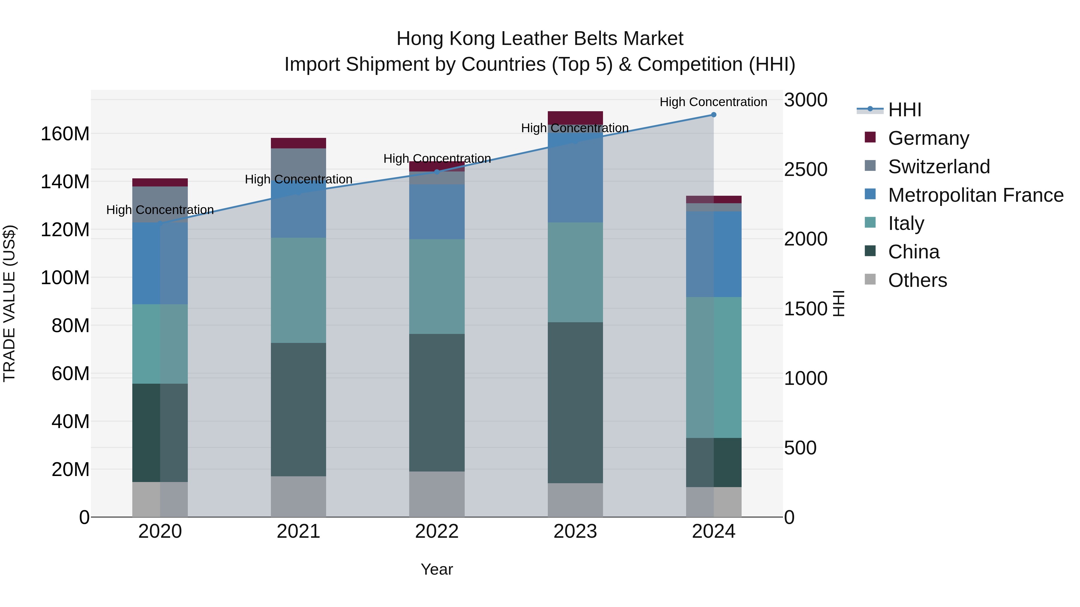 Hong Kong Leather Belts Market Top 5 Importing Countries and Market Competition (HHI) Analysis
