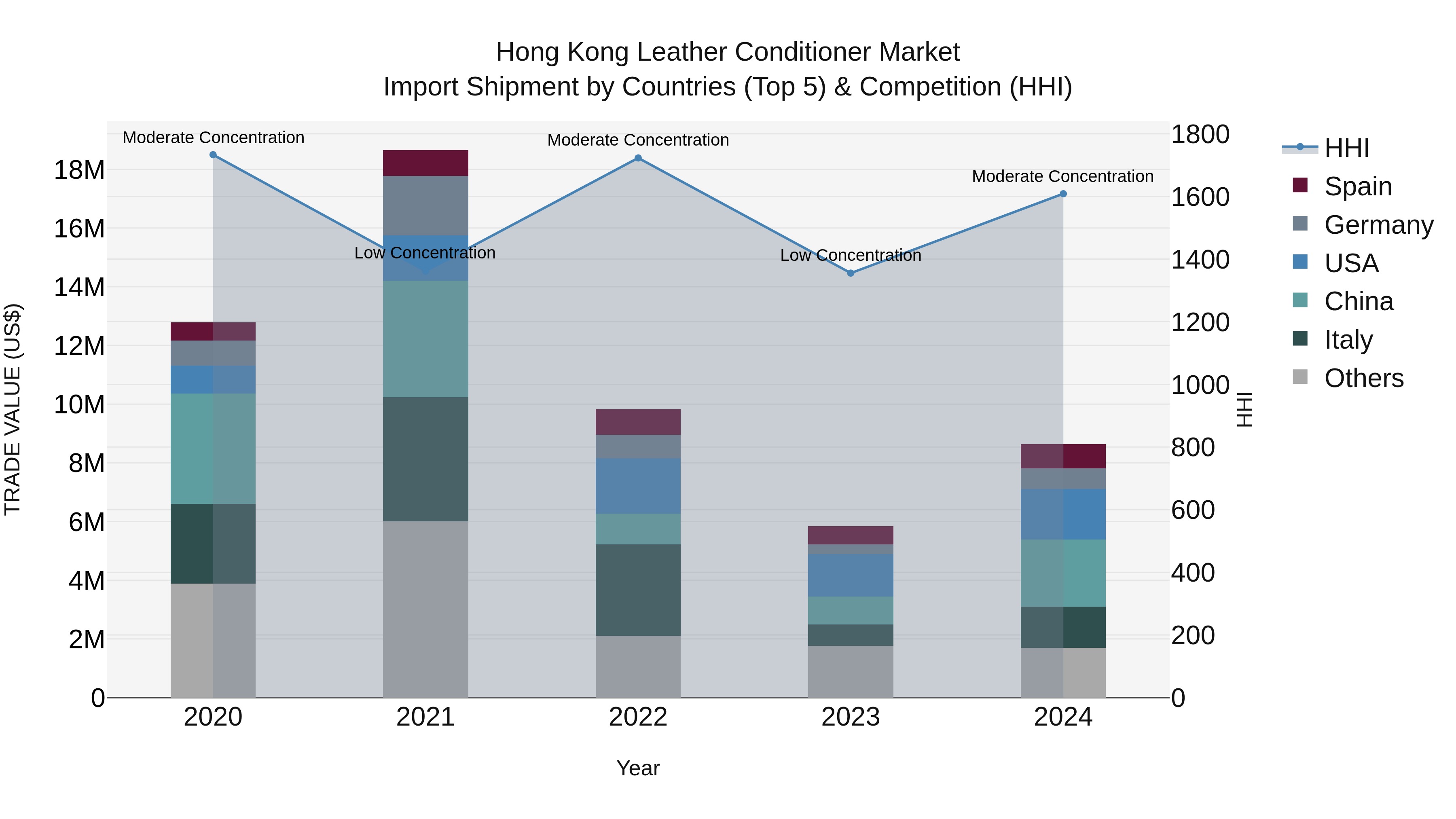 Hong Kong Leather Conditioner Market Top 5 Importing Countries and Market Competition (HHI) Analysis