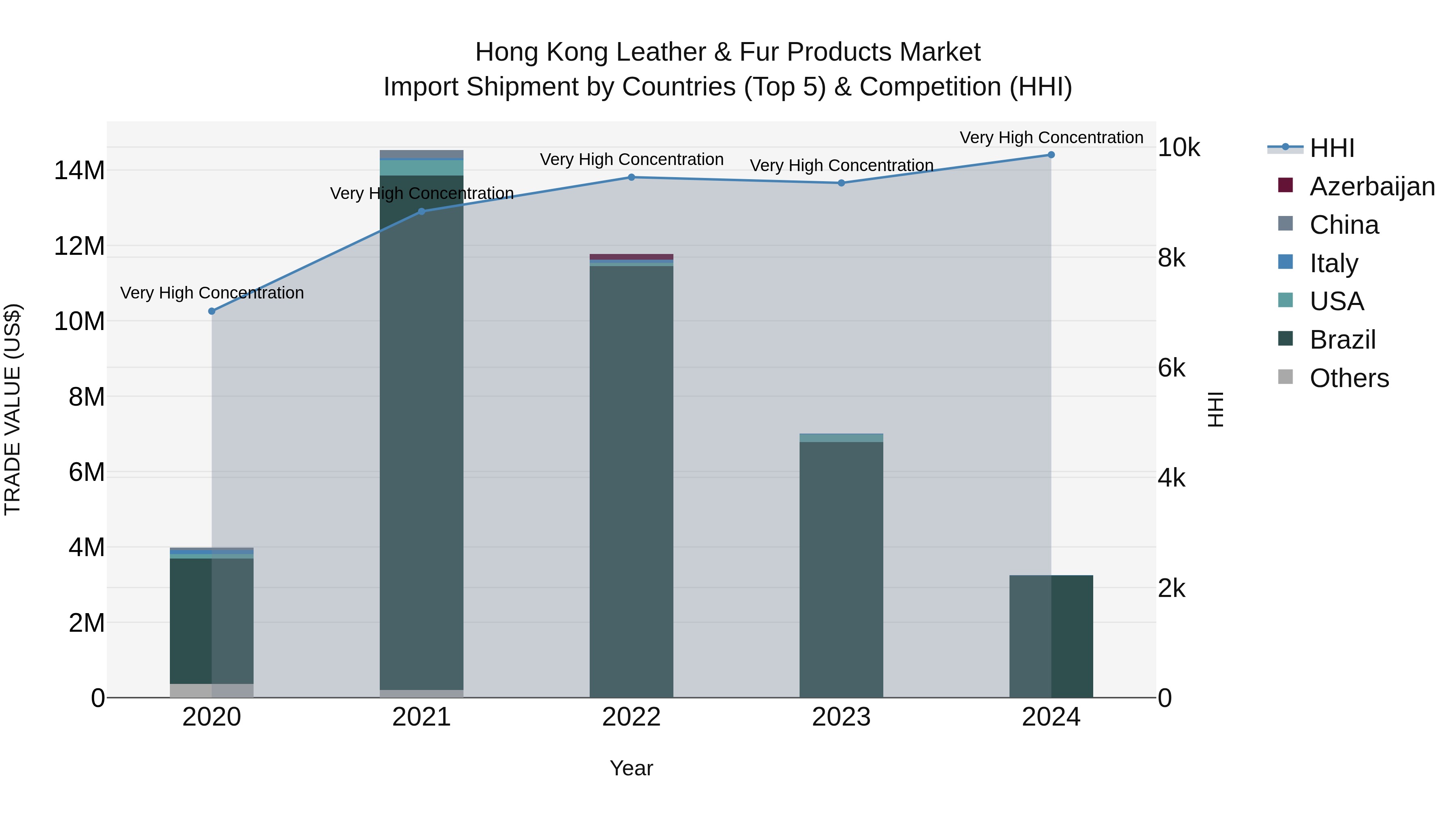 Hong Kong Leather & Fur Products Market Top 5 Importing Countries and Market Competition (HHI) Analysis